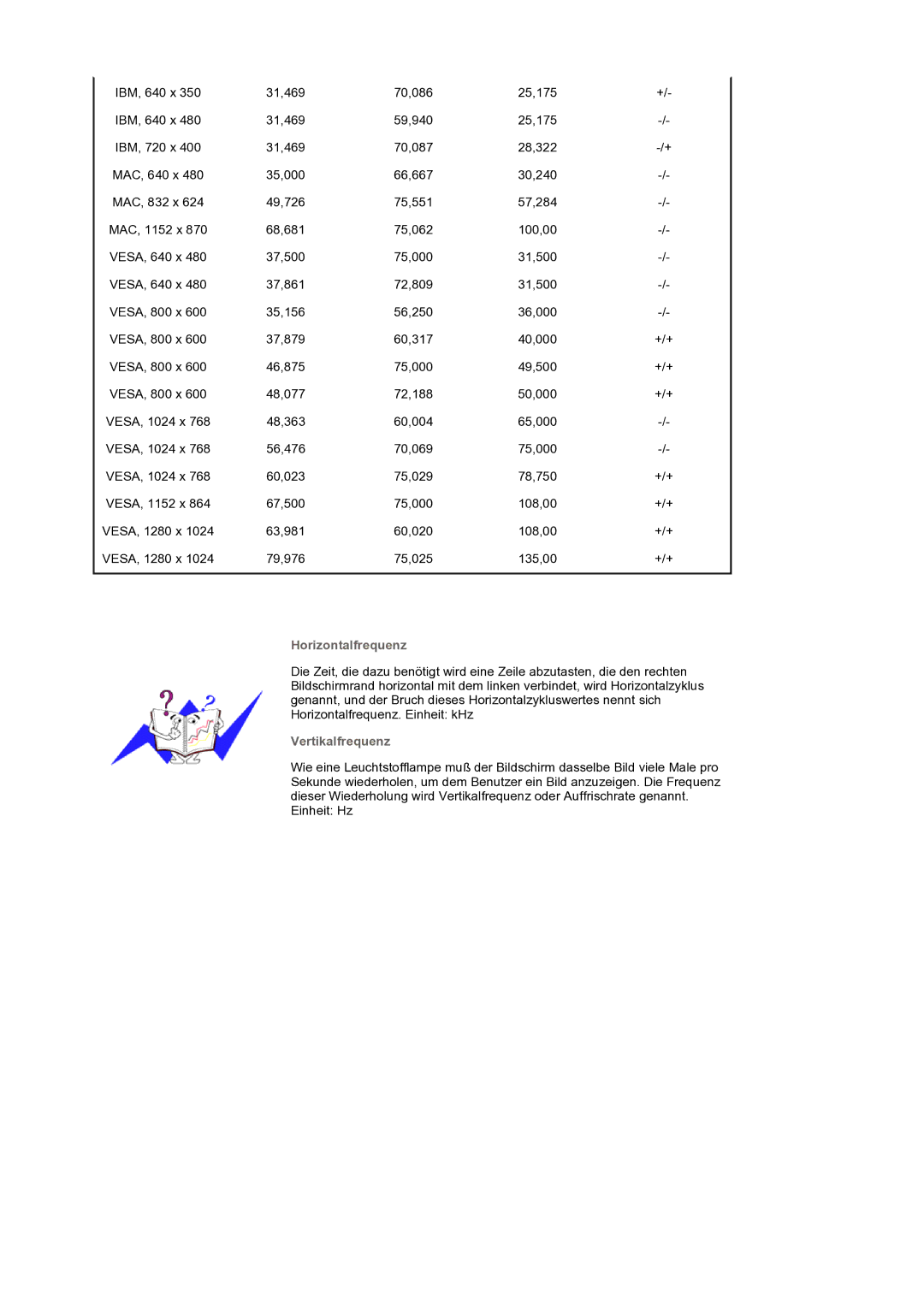 Samsung GS19ESSS/EDC manual Horizontalfrequenz, Vertikalfrequenz 