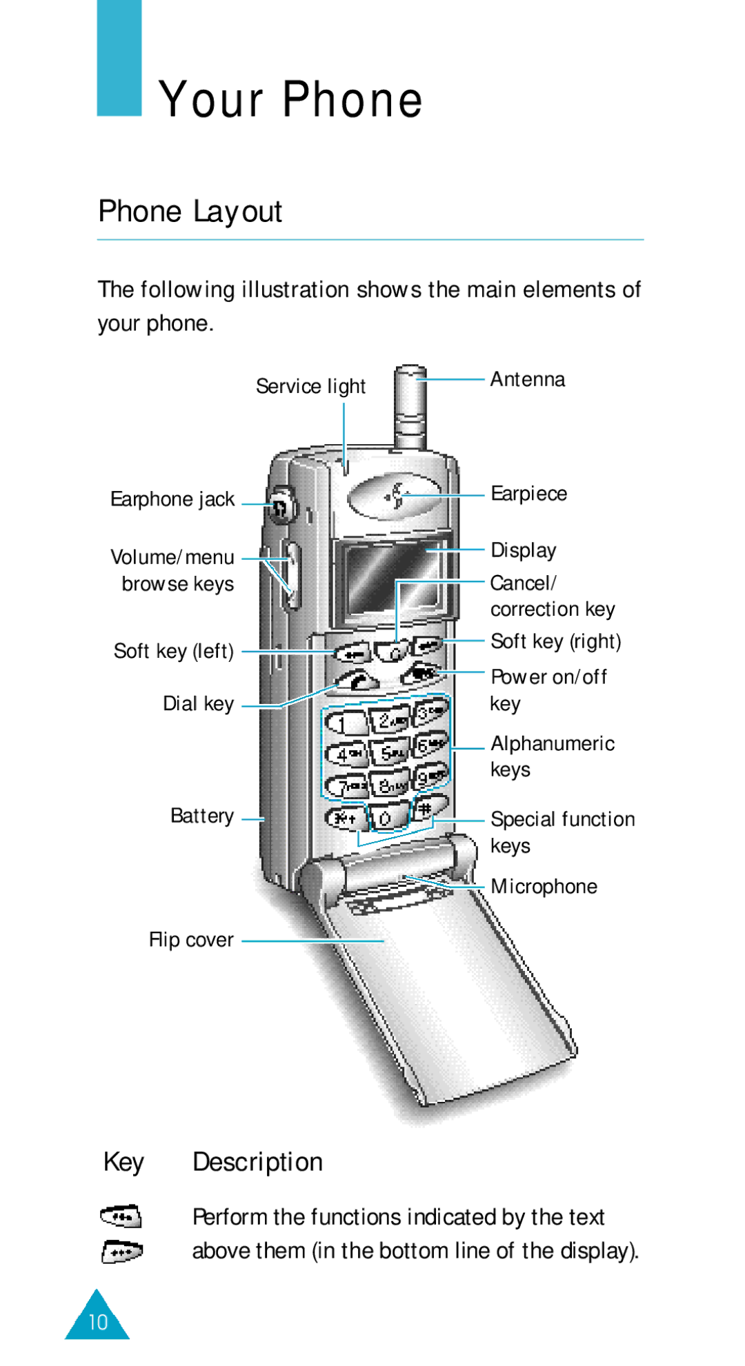 Samsung GSM/DCSI1800 owner manual Your Phone, Phone Layout, Key Description 