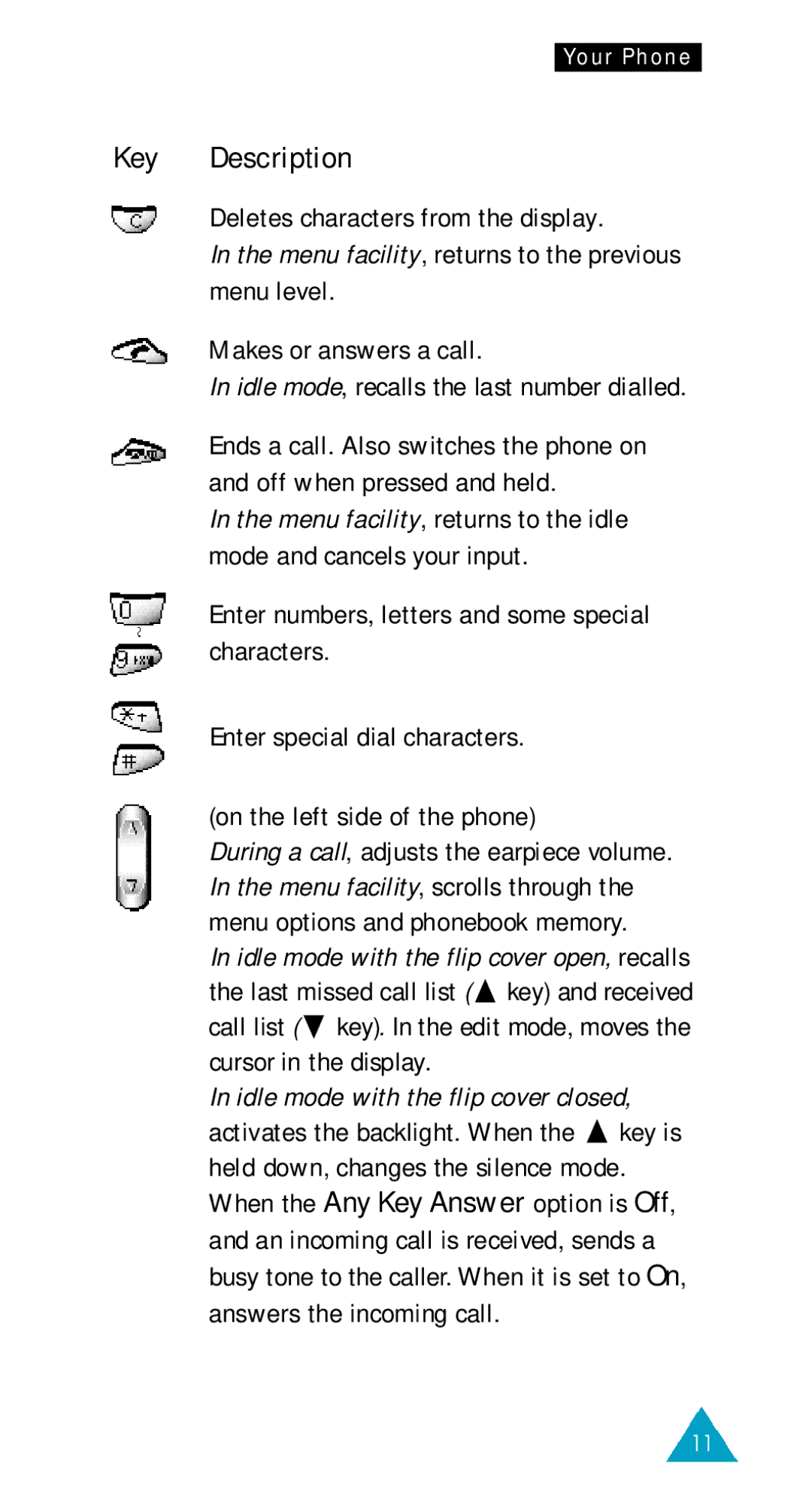 Samsung GSM/DCSI1800 owner manual Deletes characters from the display, Makes or answers a call 