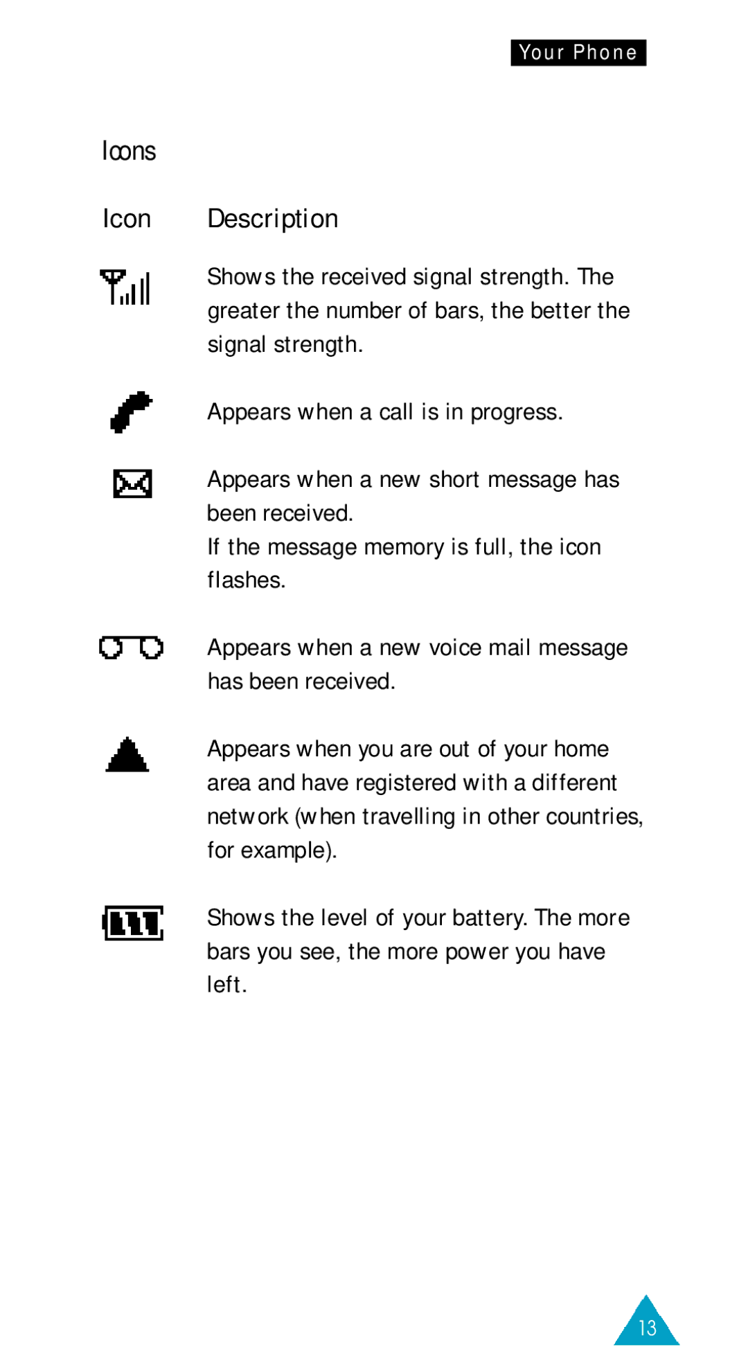 Samsung GSM/DCSI1800 owner manual Icons, Icon Description 