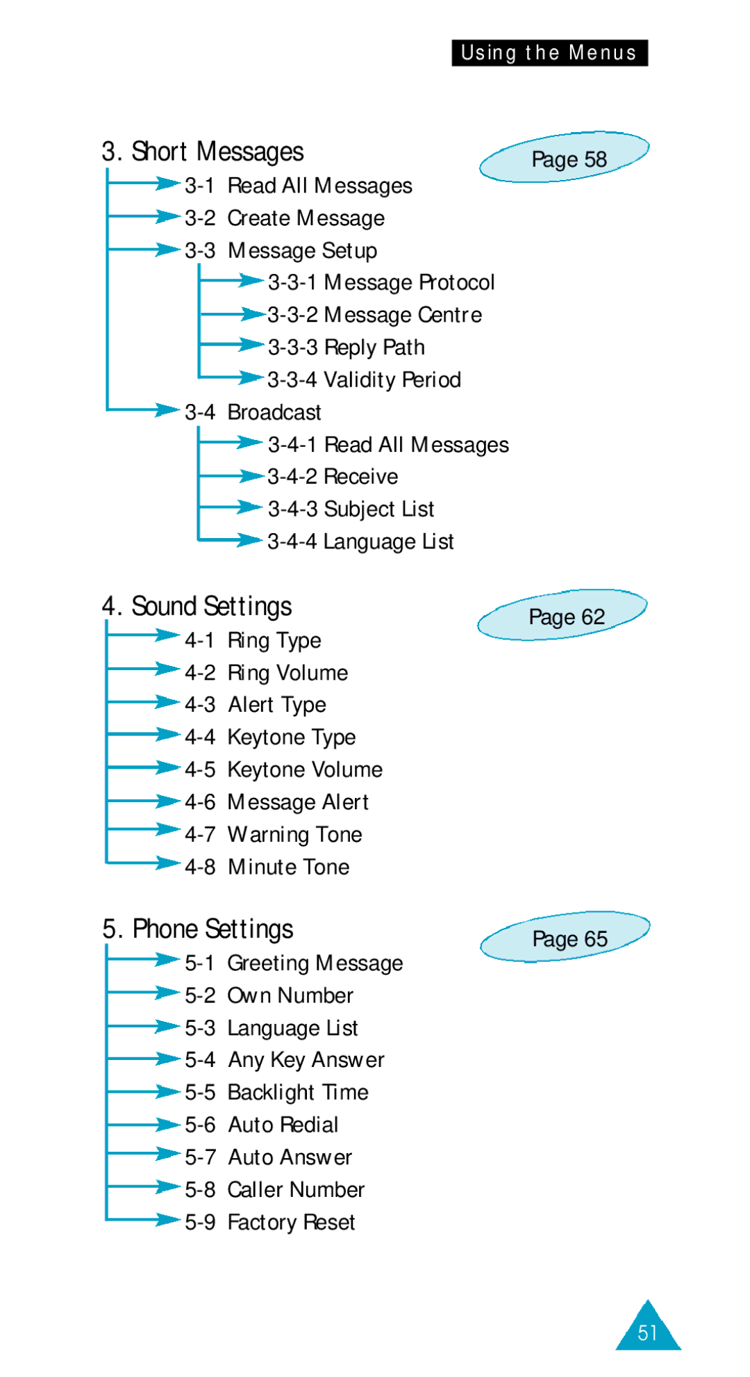 Samsung GSM/DCSI1800 owner manual Short Messages, Sound Settings, Phone Settings 