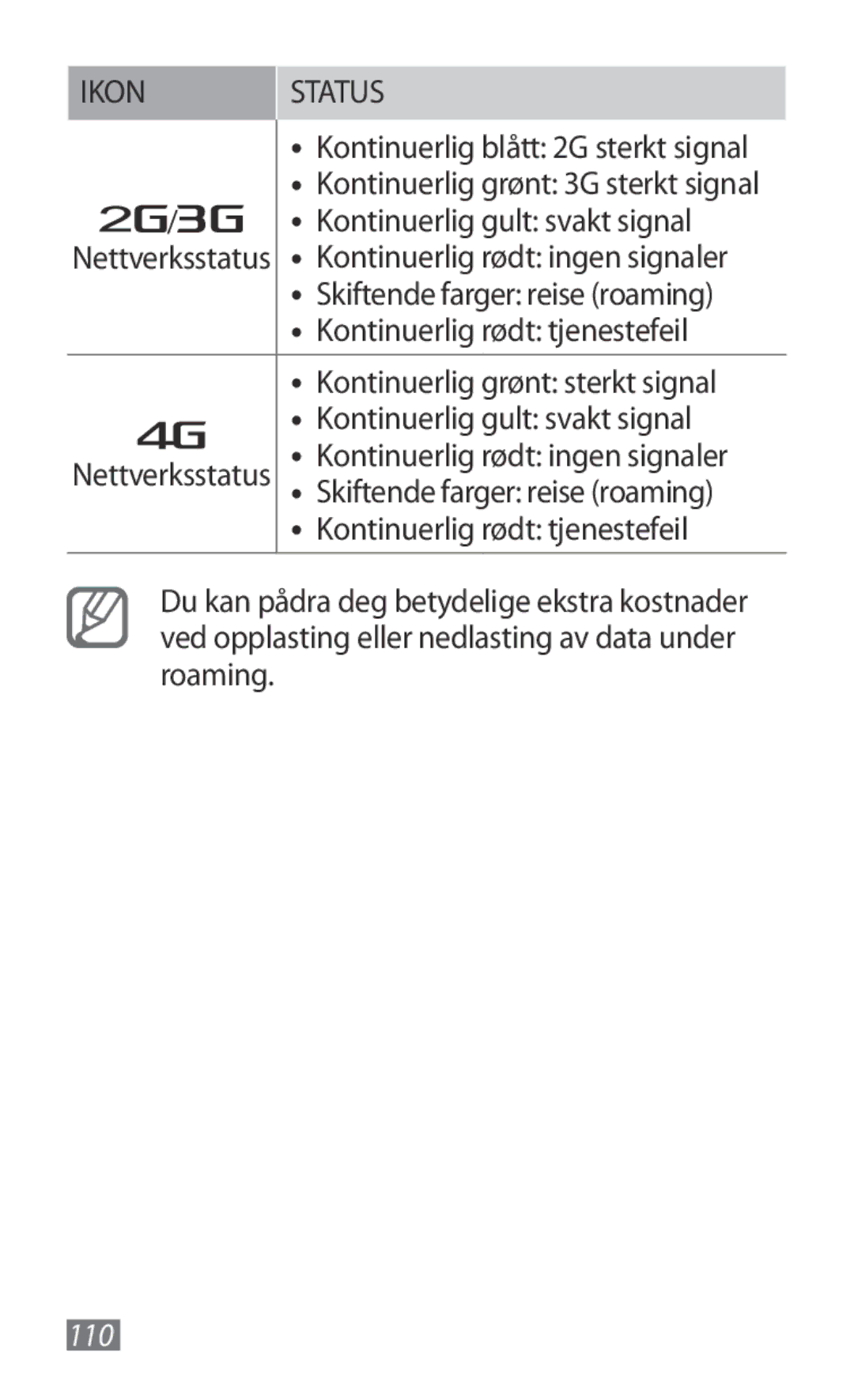 Samsung GT-B3800FKTVD2 Kontinuerlig gult svakt signal, Kontinuerlig rødt ingen signaler, Skiftende farger reise roaming 