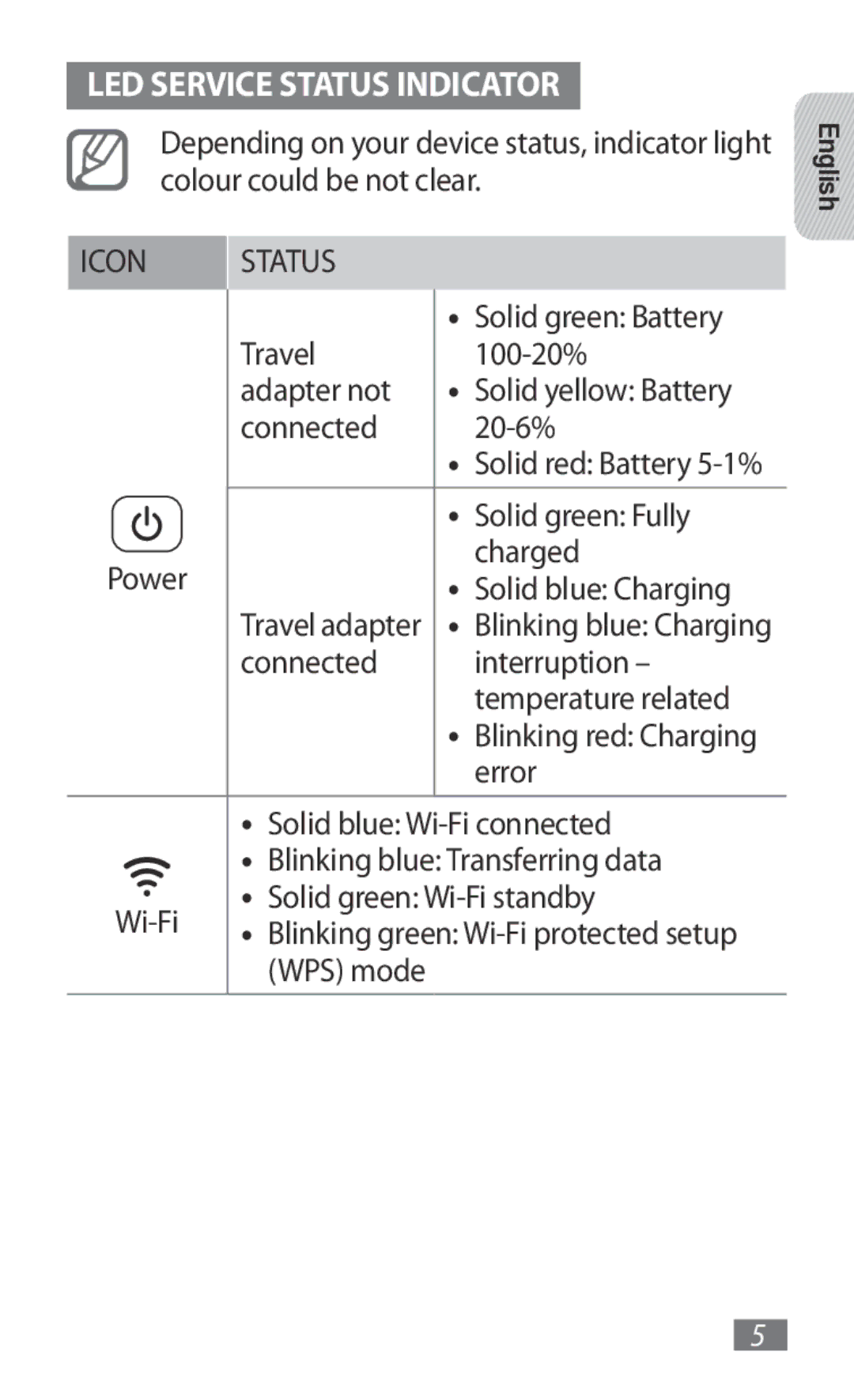 Samsung GT-B3800FKTVD2 manual LED Service Status Indicator 