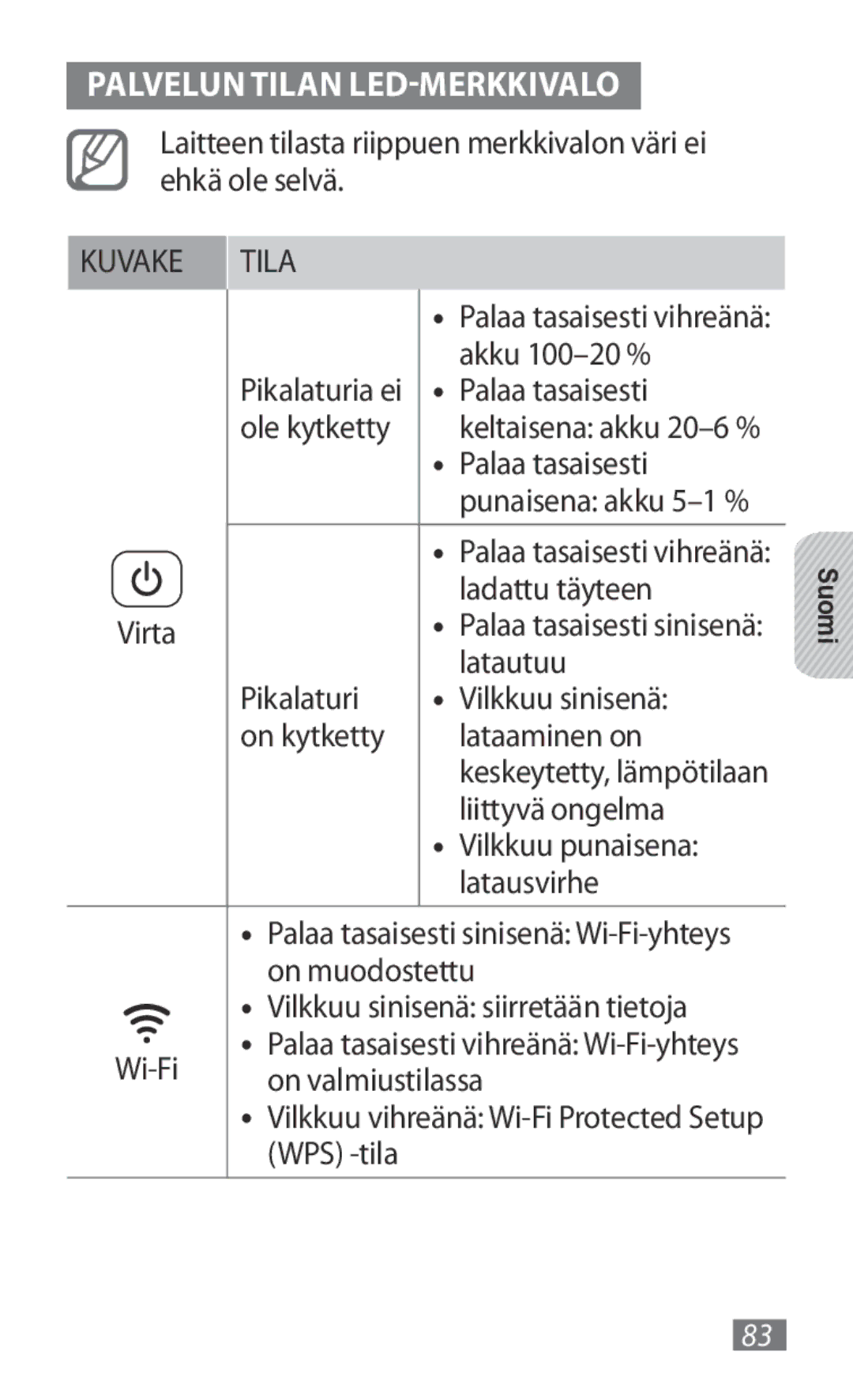 Samsung GT-B3800FKTVD2 manual Palvelun Tilan LED-MERKKIVALO 