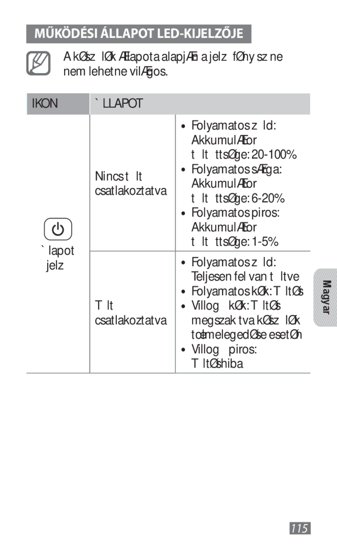 Samsung GT-B3800FKTVD2 manual Működési Állapot LED-KIJELZŐJE, 115 