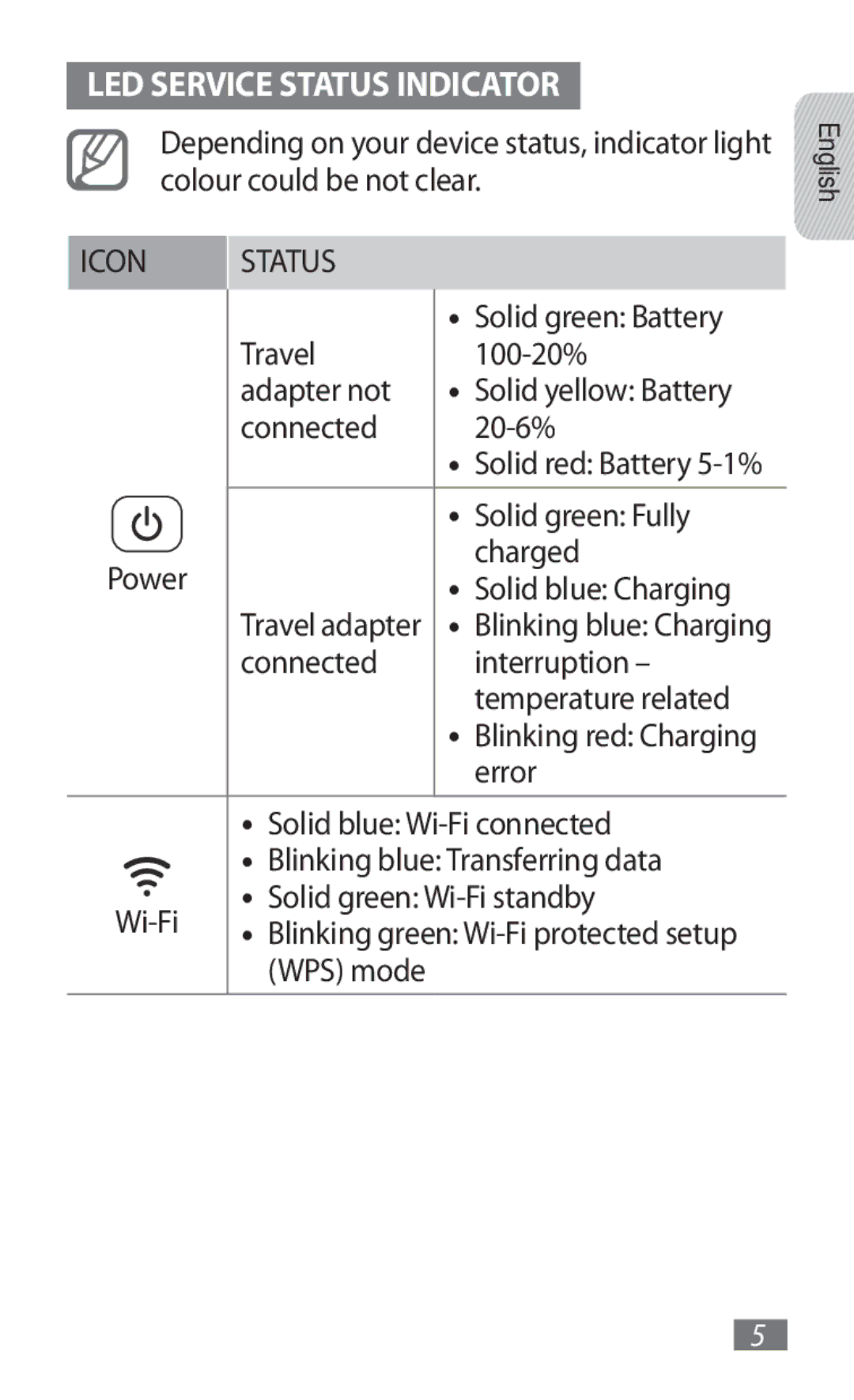 Samsung GT-B3800FKTVD2 manual LED Service Status Indicator 