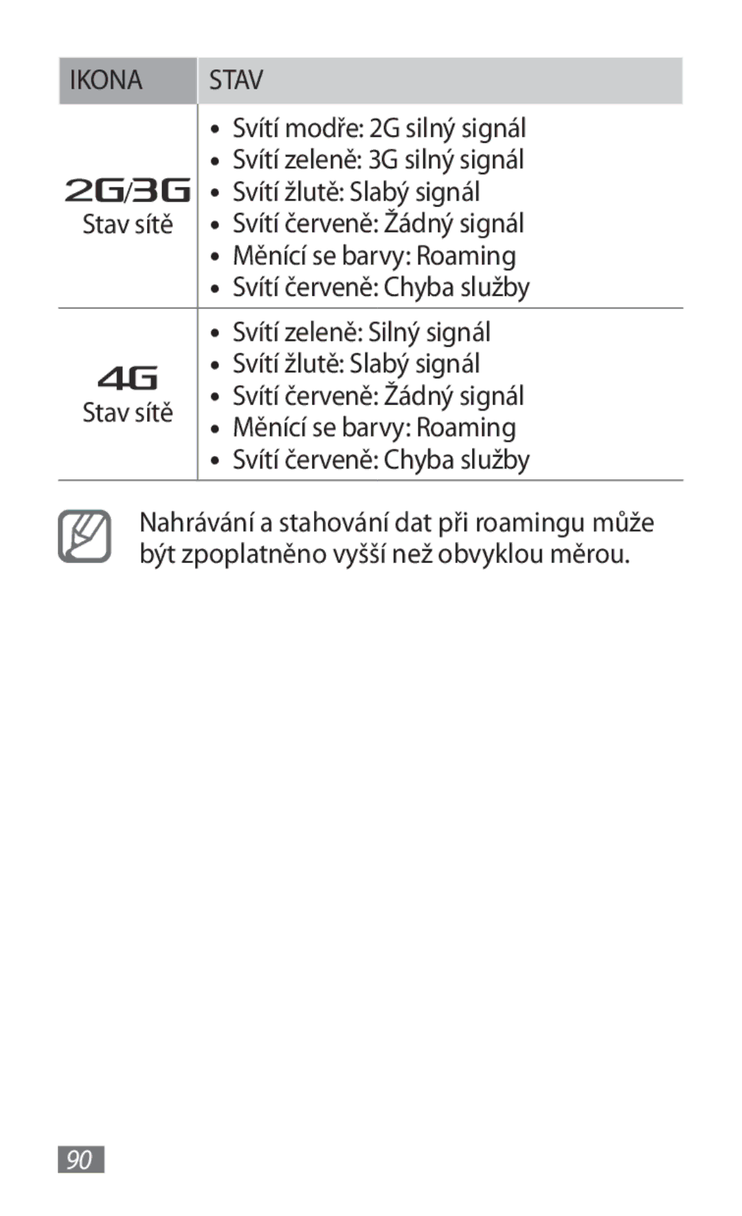 Samsung GT-B3800FKTVD2 manual Svítí modře 2G silný signál Svítí zeleně 3G silný signál 