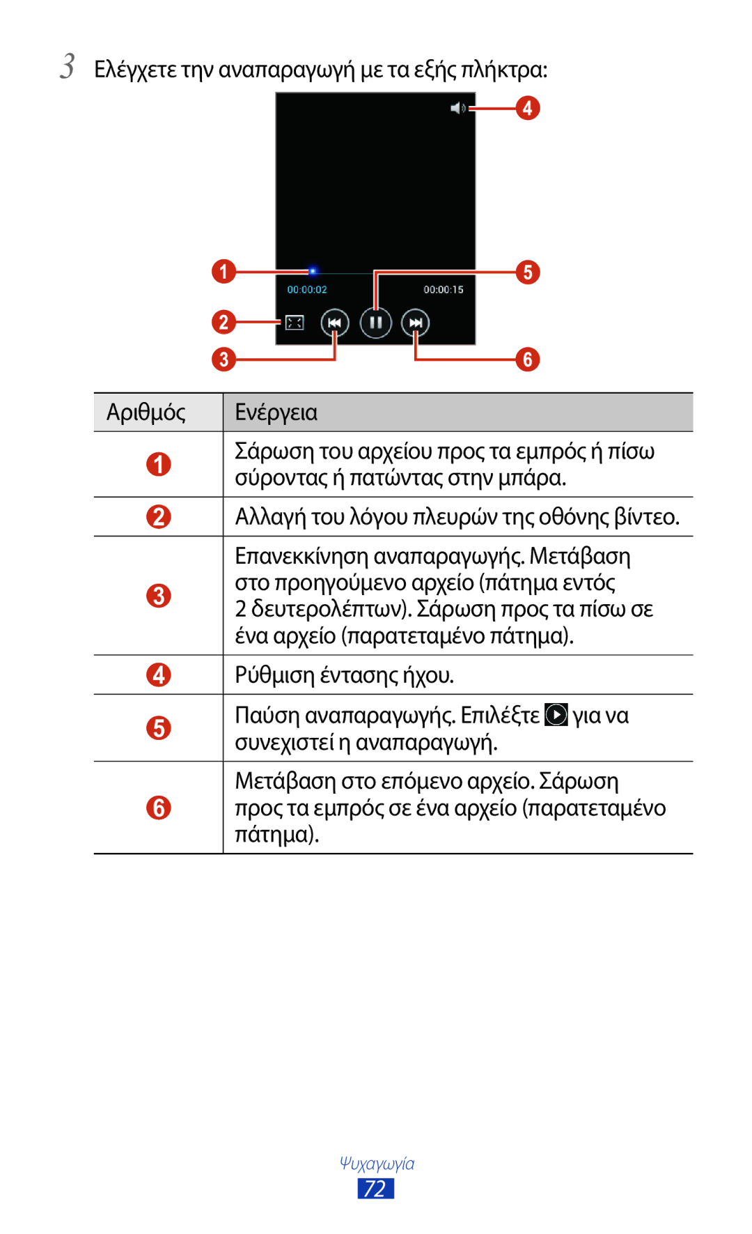 Samsung GT-B5330ZKAEUR Ελέγχετε την αναπαραγωγή με τα εξής πλήκτρα Αριθμός Ενέργεια, Στο προηγούμενο αρχείο πάτημα εντός 