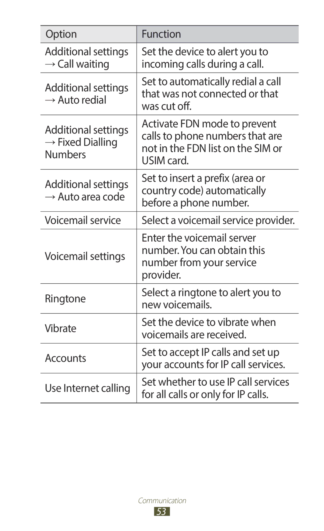 Samsung GT-B5330ZKAETL, GT-B5330ZWAITV, GT-B5330ZKATIM manual Enter the voicemail server, For all calls or only for IP calls 