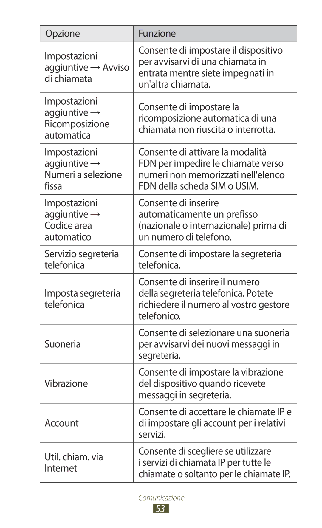 Samsung GT-B5330ZIATIM manual Opzione Funzione Impostazioni, Per avvisarvi di una chiamata, Numeri a selezione, Segreteria 