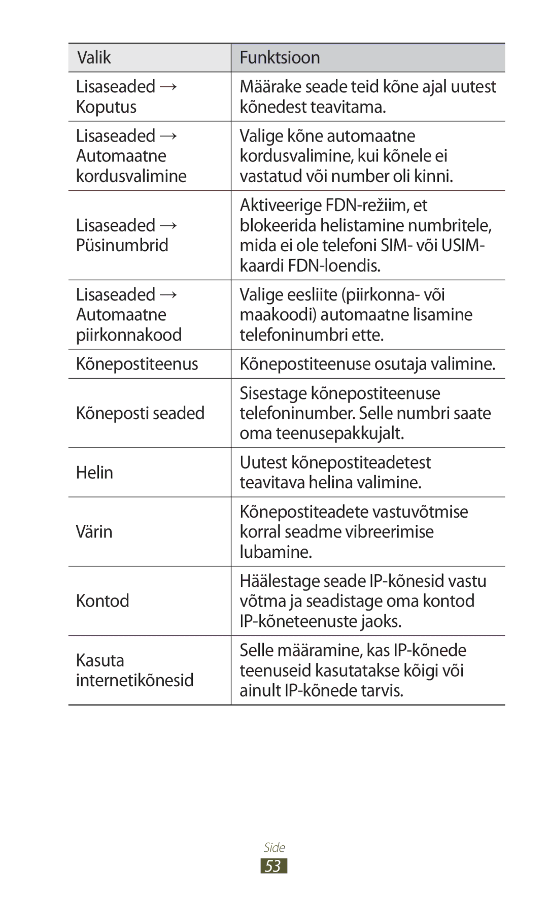 Samsung GT-B5330ZWASEB manual Valik Funktsioon Lisaseaded →, Püsinumbrid, Kaardi FDN-loendis, Sisestage kõnepostiteenuse 