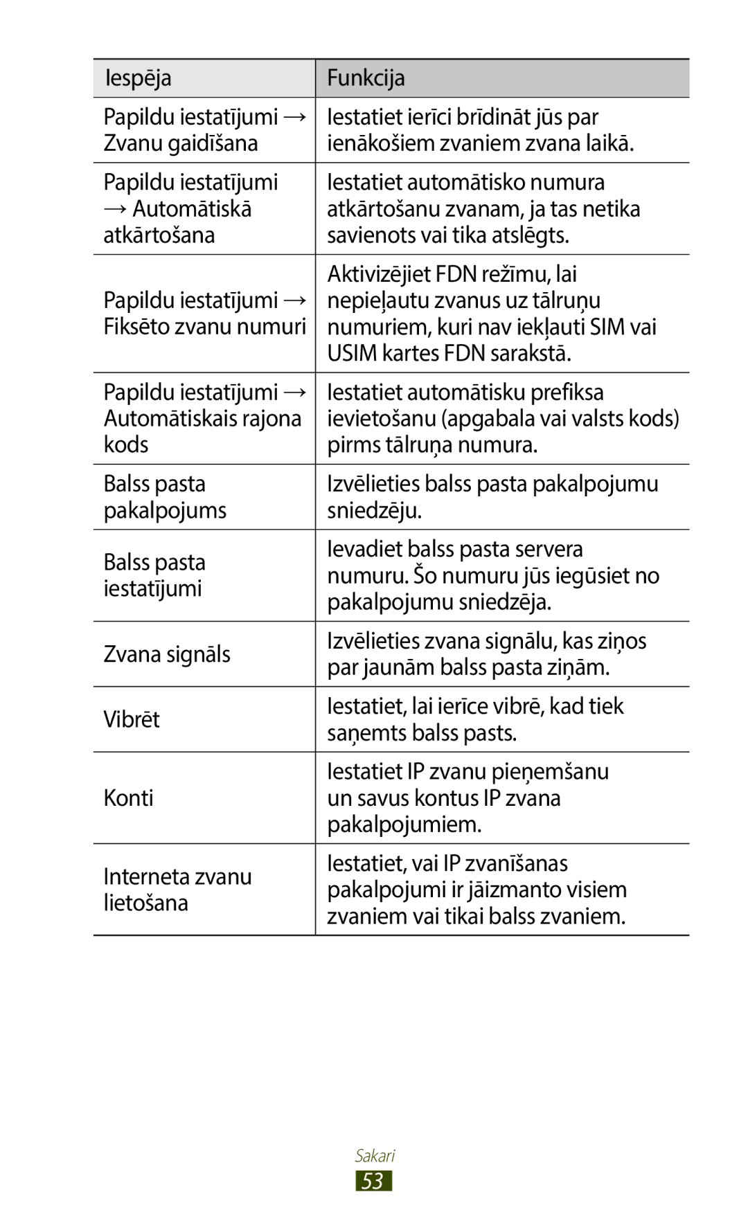 Samsung GT-B5330ZWASEB manual Iespēja Funkcija, Aktivizējiet FDN režīmu, lai, Nepieļautu zvanus uz tālruņu, Iestatījumi 