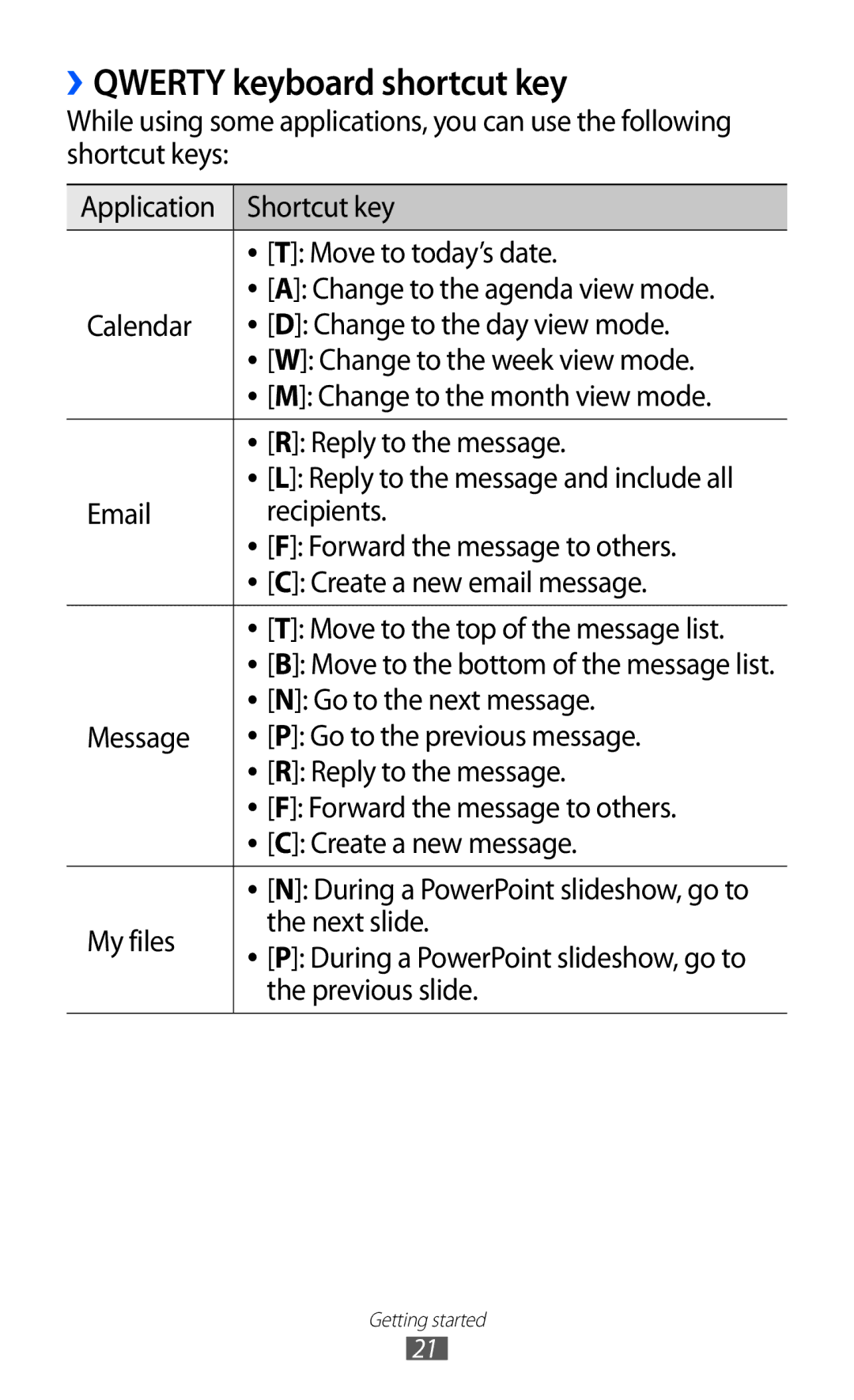 Samsung GT-B5510 user manual ››QWERTY keyboard shortcut key 