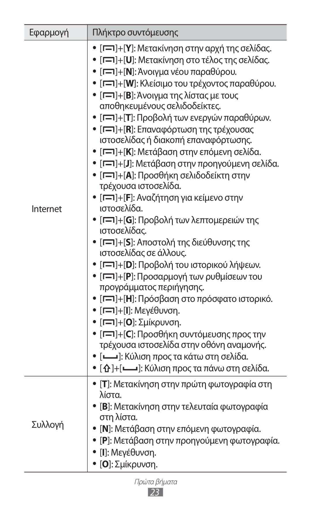 Samsung GT-B5512UWAEUR manual +B Άνοιγμα της λίστας με τους, Αποθηκευμένους σελιδοδείκτες, +R Επαναφόρτωση της τρέχουσας 