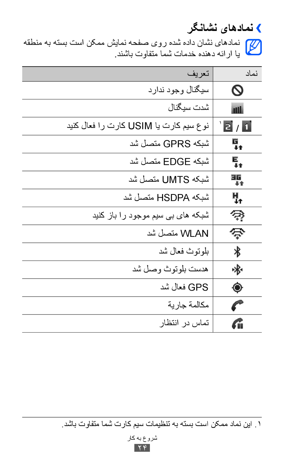 Samsung GT-B5512HKAMRT, GT-B5512HKAMID, GT-B5512HKATHR, GT-B5512HKAXSG, GT-B5512HKAABS, GT-B5512HKAAFR manual رگناشن یاهدامن›› 