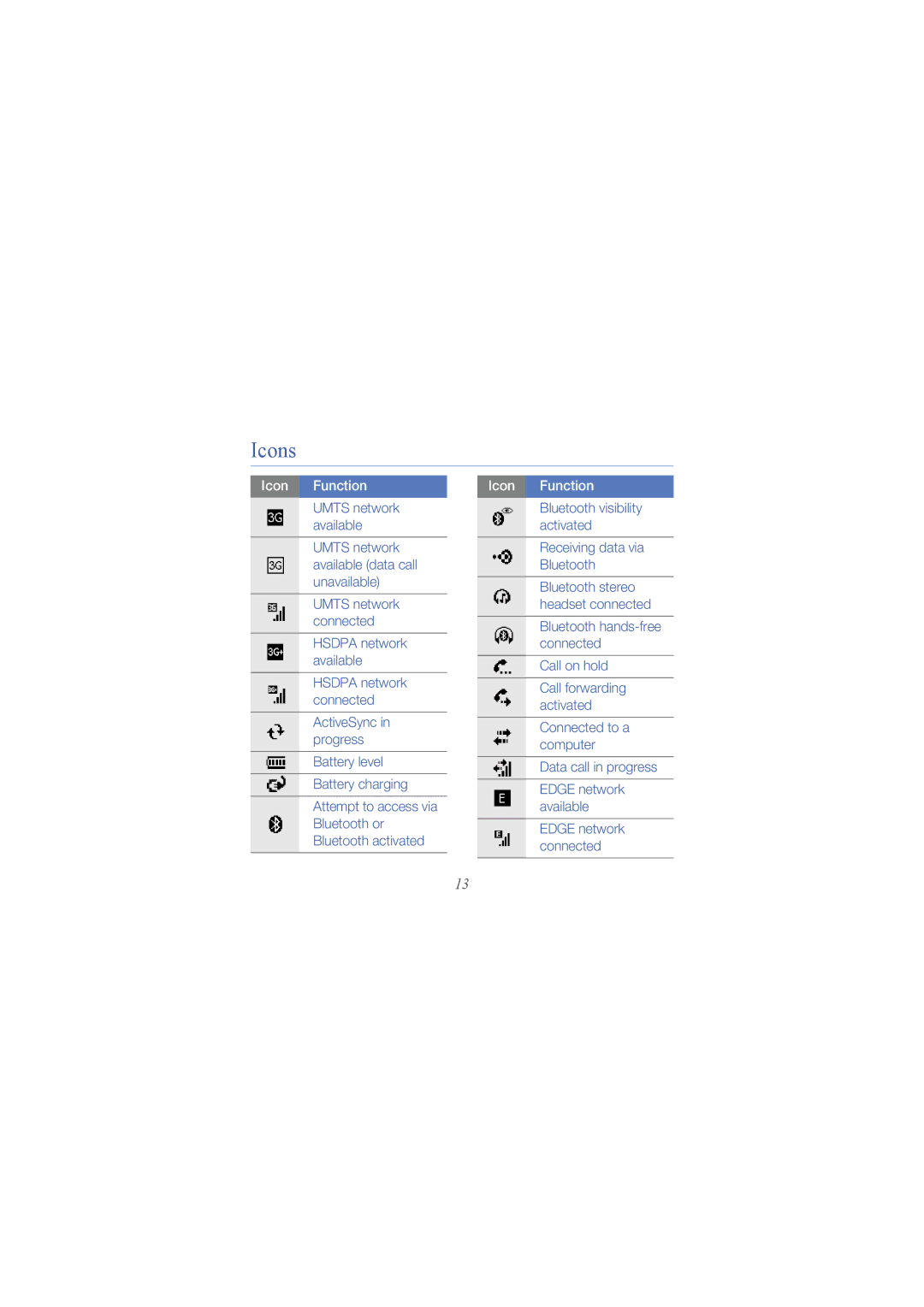 Samsung GT-B7300IKAFOP, GT-B7300IKATUR, GT-B7300GRATUR, GT-B7300GRADBT, GT-B7300IKADBT, GT-B7300XDADBT Icons, Icon Function 