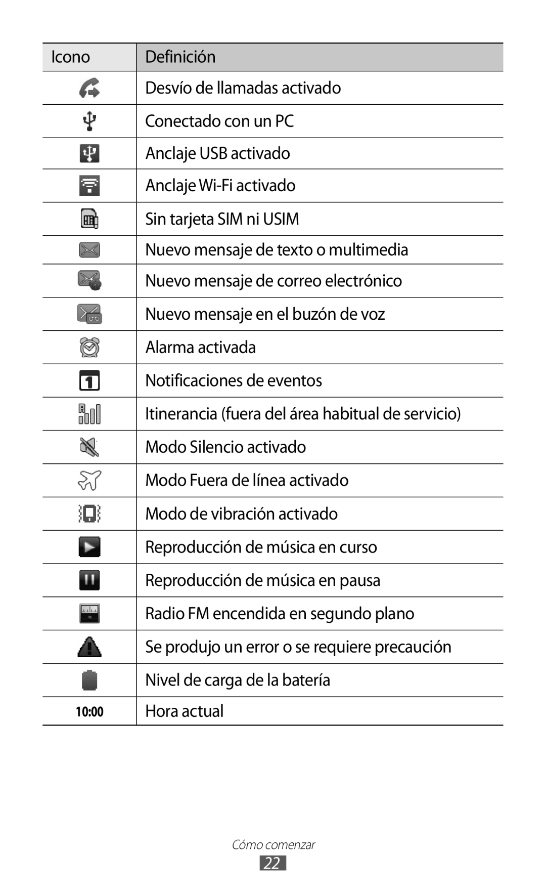 Samsung GT-B7510ISAATL manual Modo Silencio activado, Modo Fuera de línea activado, Modo de vibración activado, Hora actual 