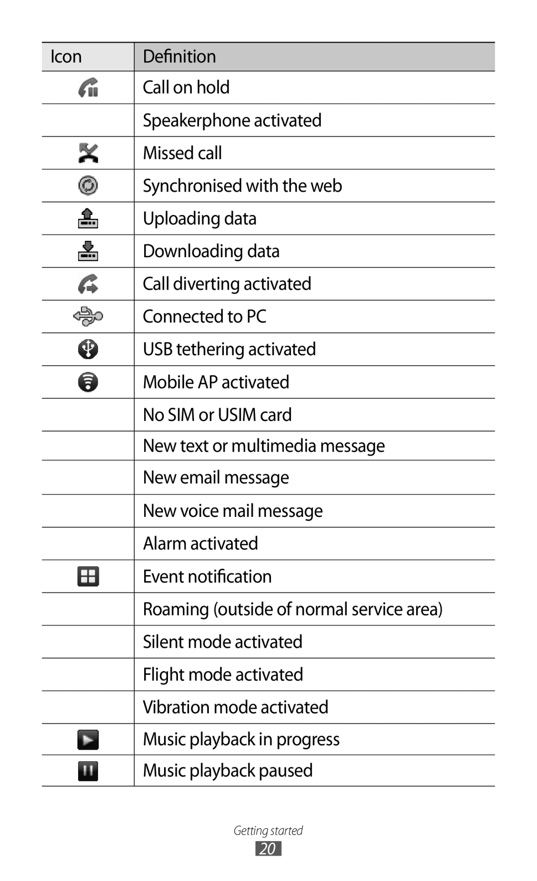 Samsung GT-B7510ISAKSA, GT-B7510LKAXSG, GT-B7510LKAARB, GT-B7510ISATMC, GT-B7510ISAPAK, GT-B7510ISAARB manual Getting started 