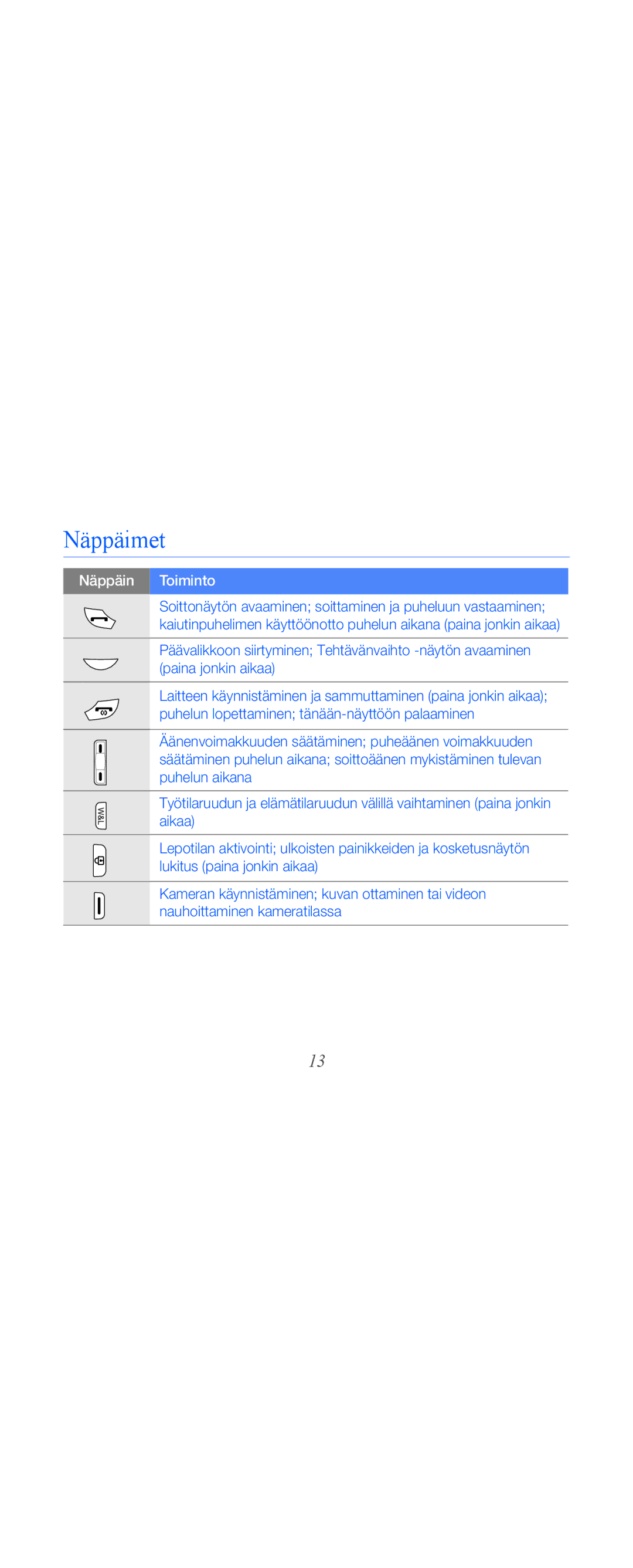 Samsung GT-B7610OKMXEE, GT-B7610OKAXEE manual Näppäimet, Näppäin Toiminto 