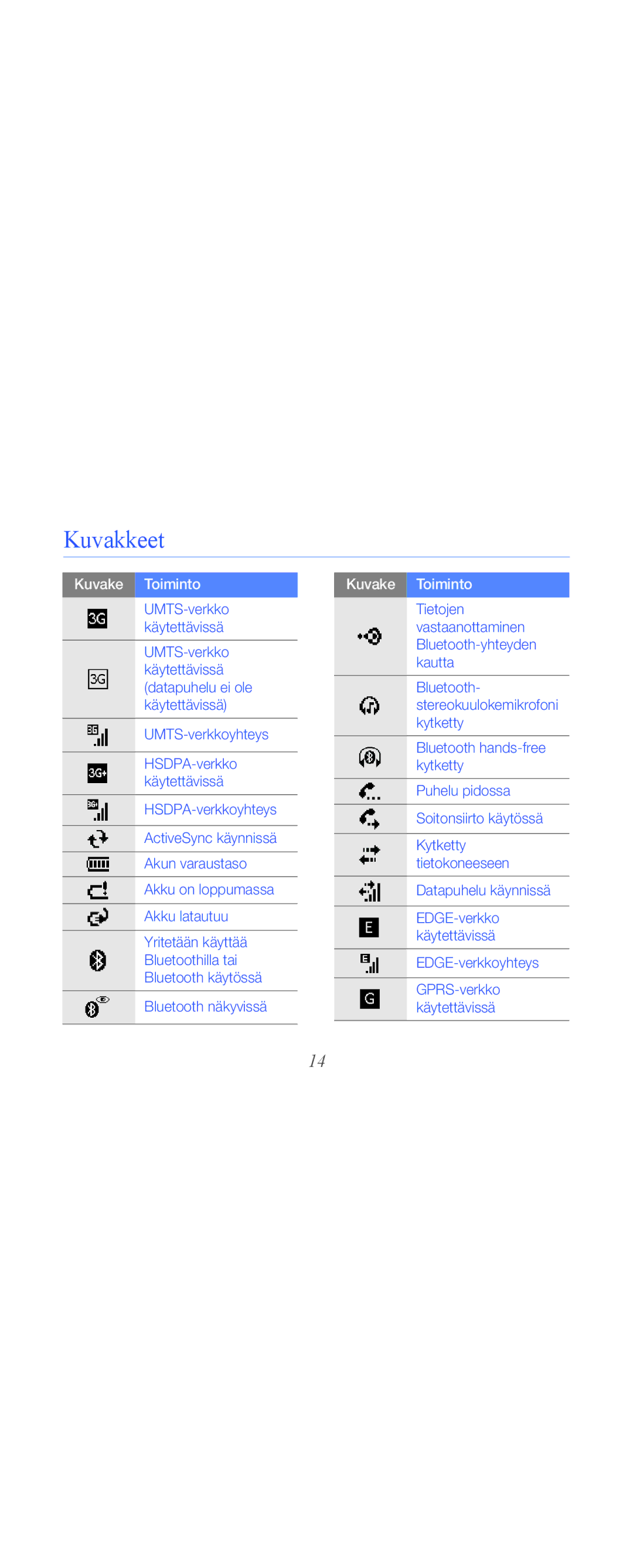 Samsung GT-B7610OKAXEE, GT-B7610OKMXEE manual Kuvakkeet, Kuvake Toiminto 