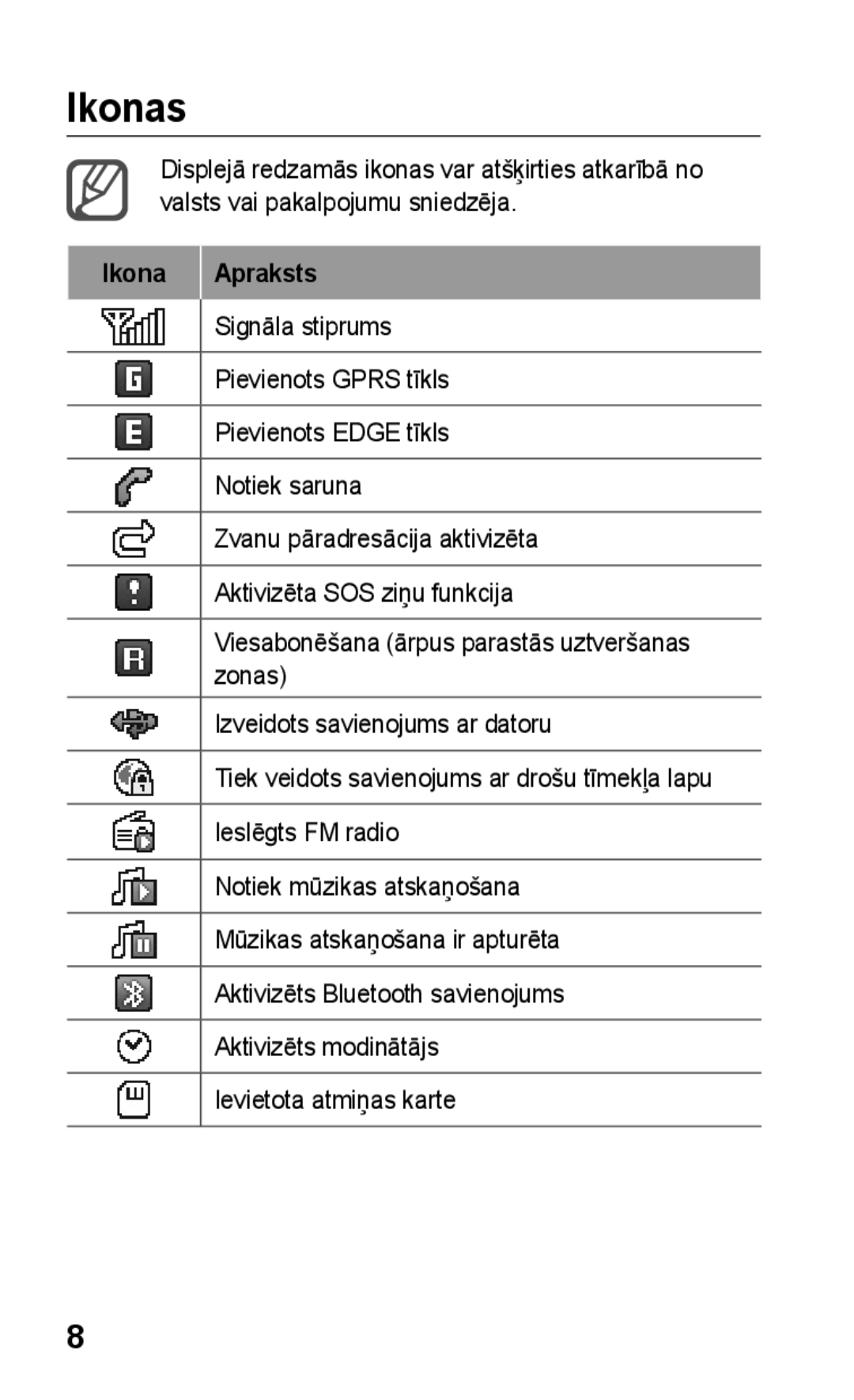 Samsung GT-C3300SIKSEB, GT-C3300SIKBAL, GT-C3300DKKSEB, GT-C3300CWKSEB, GT-C3300CWKEMT manual Ikonas, Ikona Apraksts 