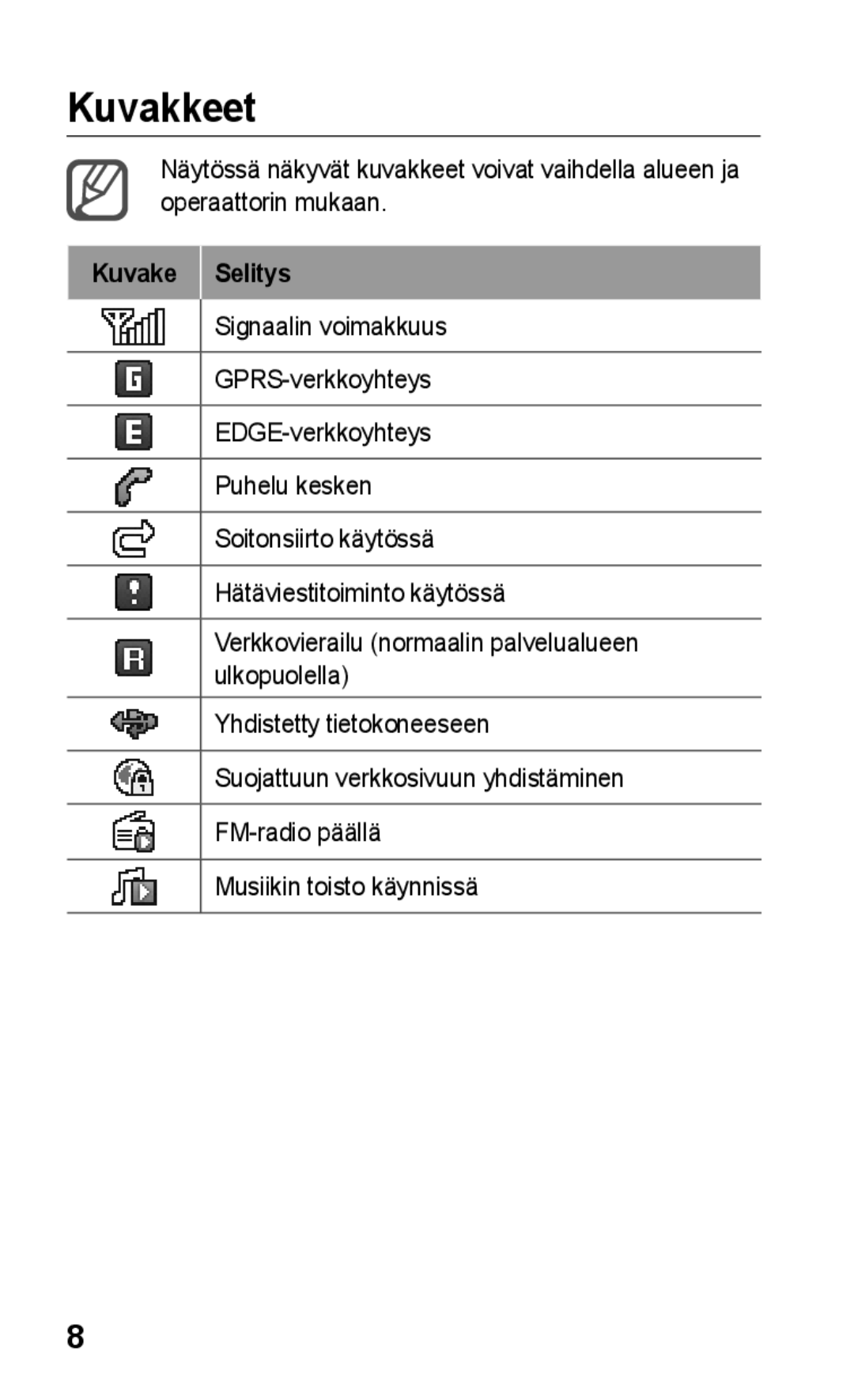 Samsung GT-C3300SIKXEE, GT-C3300SIKNEE, GT-C3300CWKNEE, GT-C3300DKKNEE, GT-C3300ENKNEE manual Kuvakkeet, Kuvake Selitys 