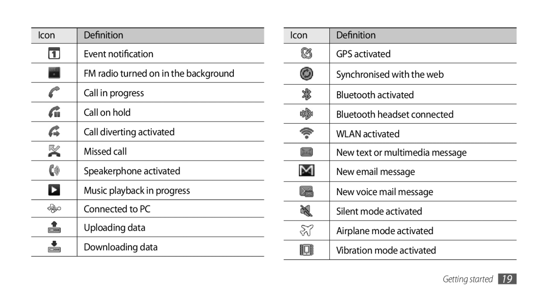 Samsung GT-I5500CWBTIM manual Icon Definition Event notification, Call in progress, Call on hold, Call diverting activated 