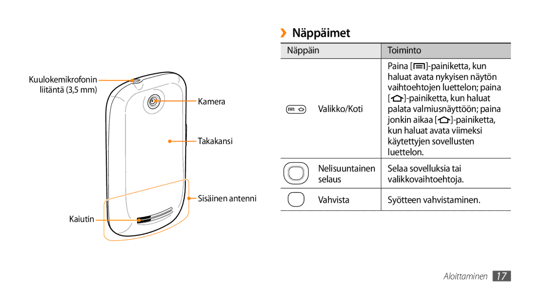 Samsung GT-I5500YKAXEE, GT-I5500YKCNEE, GT-I5500EWANEE, GT-I5500CWCNEE, GT-I5500CWANEE, GT-I5500YKANEE manual ››Näppäimet 