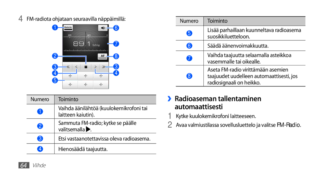 Samsung GT-I5510DWANEE manual FM-radiota ohjataan seuraavilla näppäimillä, Sammuta FM-radio kytke se päälle valitsemalla 