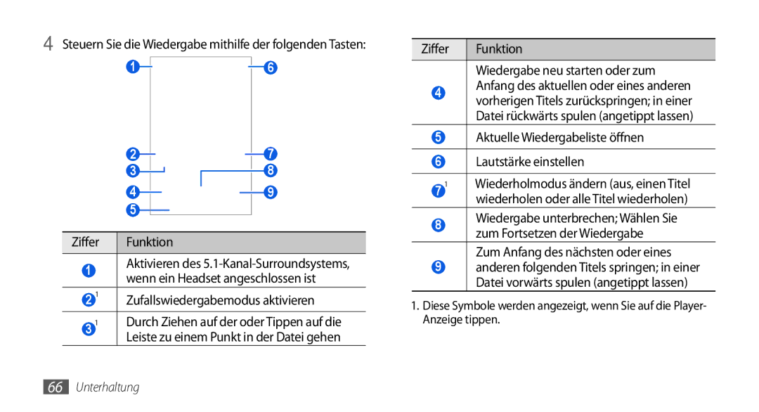 Samsung GT-I5800DKAATO, GT-I5800DKADTM Zufallswiedergabemodus aktivieren, Ziffer Funktion Wiedergabe neu starten oder zum 