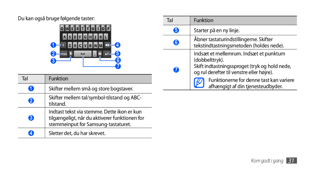 Samsung GT-I5800CWANEE, GT-I5800DKANEE, GT-I5800DKAXEE manual Du kan også bruge følgende taster, Tal Funktion 