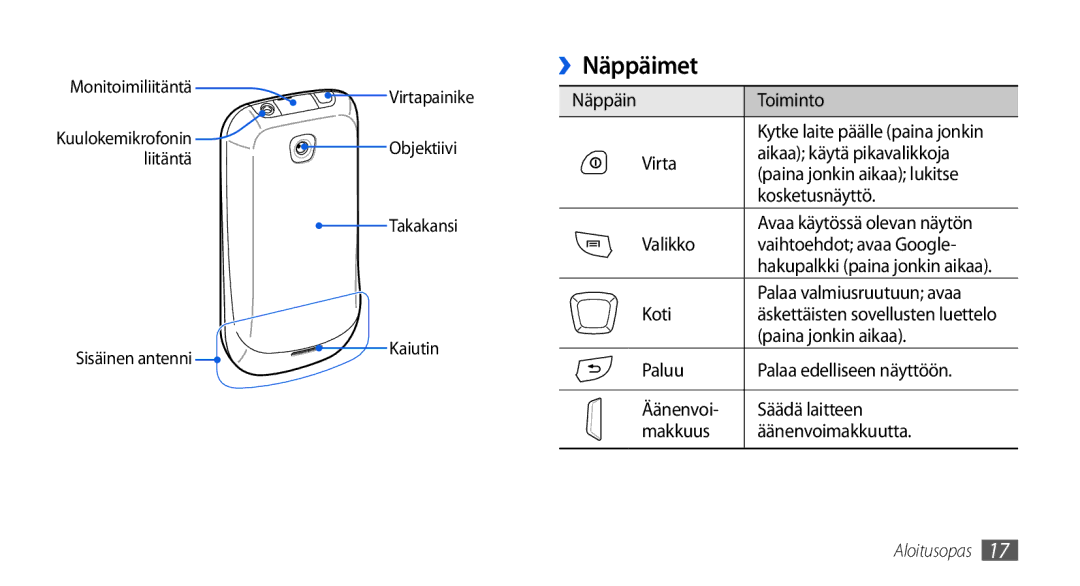 Samsung GT-I5800DKAXEE manual ››Näppäimet, Näppäin Toiminto, Valikko Vaihtoehdot avaa Google, Koti, Paina jonkin aikaa 