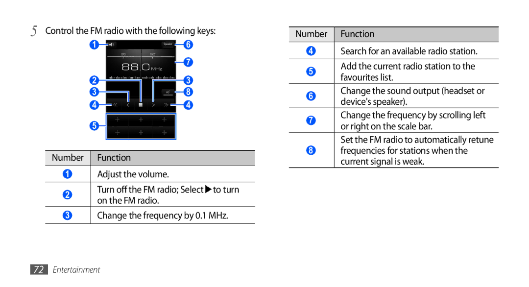 Samsung GT-I5801PWAXEV, GT-I5801PWAXXV, GT-I5801DKAXEV manual Control the FM radio with the following keys, Number Function 