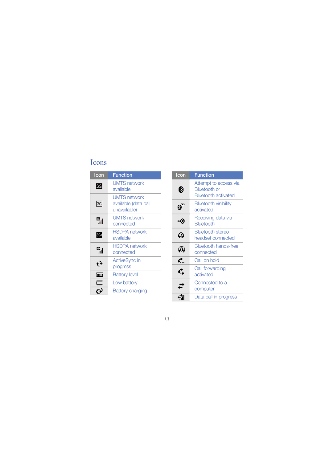 Samsung GT I8000 user manual Icons, Icon Function 