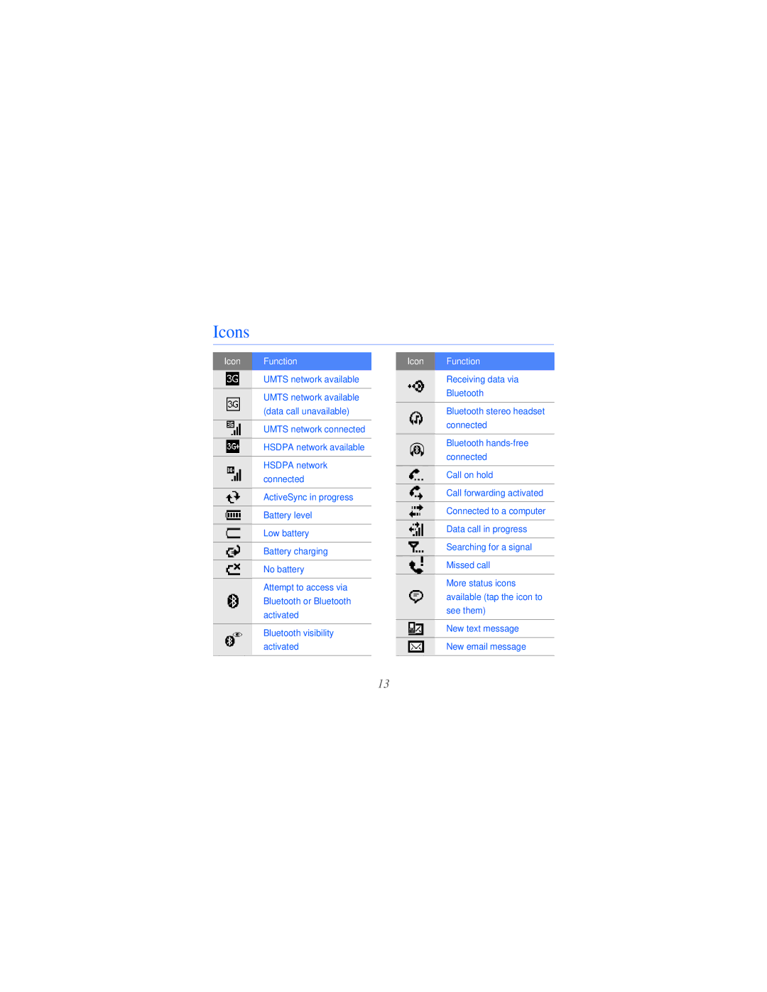 Samsung GT-i8000L user manual Icons, Icon Function 