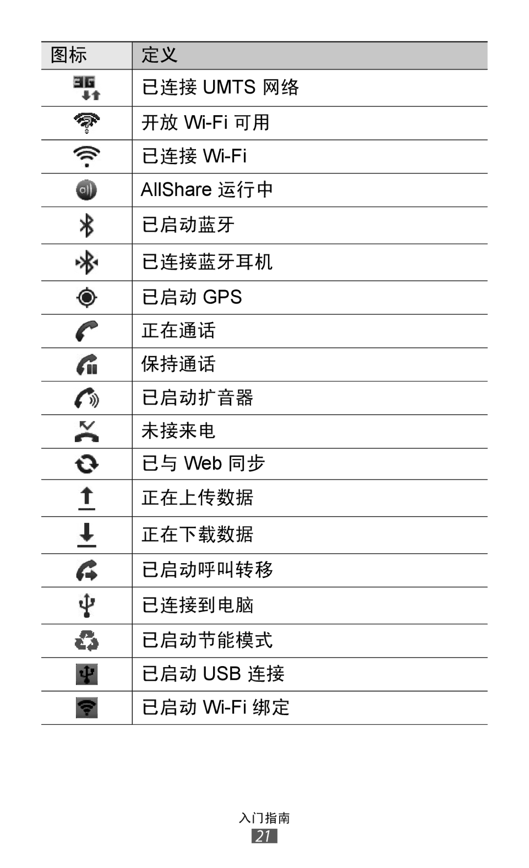 Samsung GT-I8150FKAXEV, GT-I8150EWAXXV, GT-I8150FKAXXV, GT-I8150MAAXXV, GT-I8150EWAXEV manual 已连接 Umts 网络 