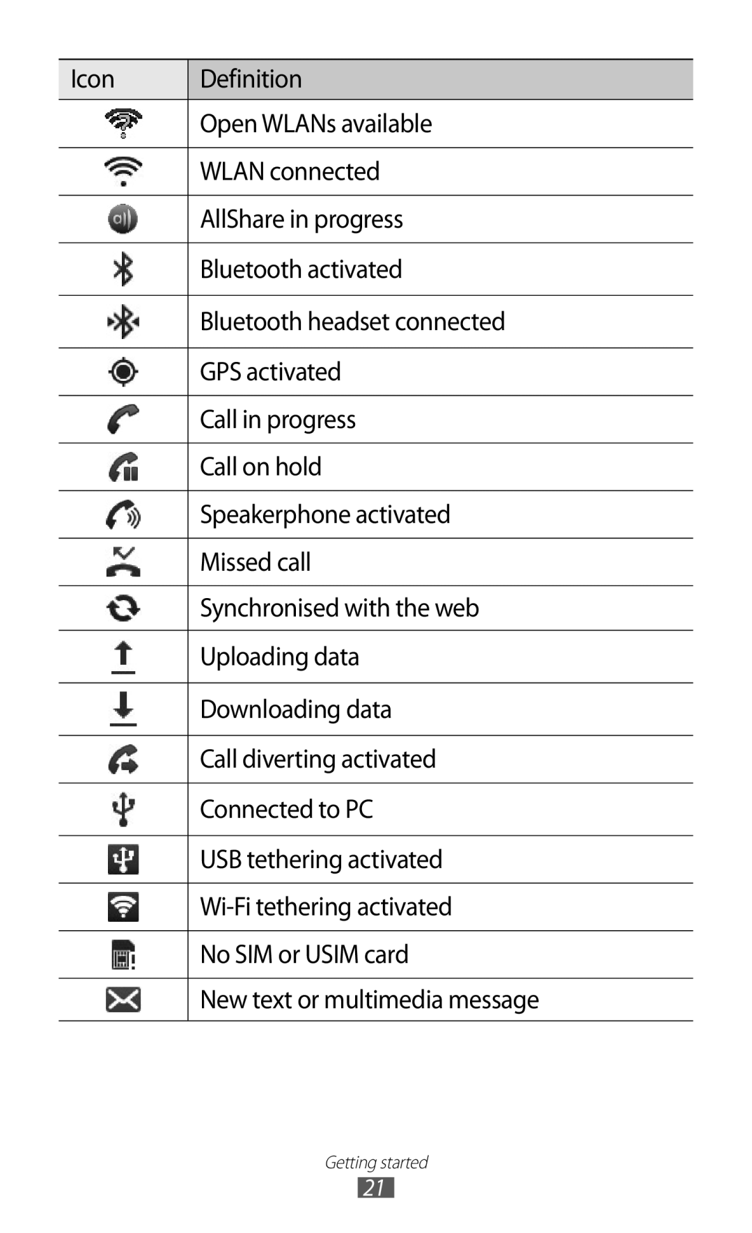 Samsung GT-I8150MAAXXV, GT-I8150FKAKSA, GT-I8150FKAXSG, GT-I8150EWAMID, GT-I8150FKAEGY, GT-I8150FKAJED manual Getting started 