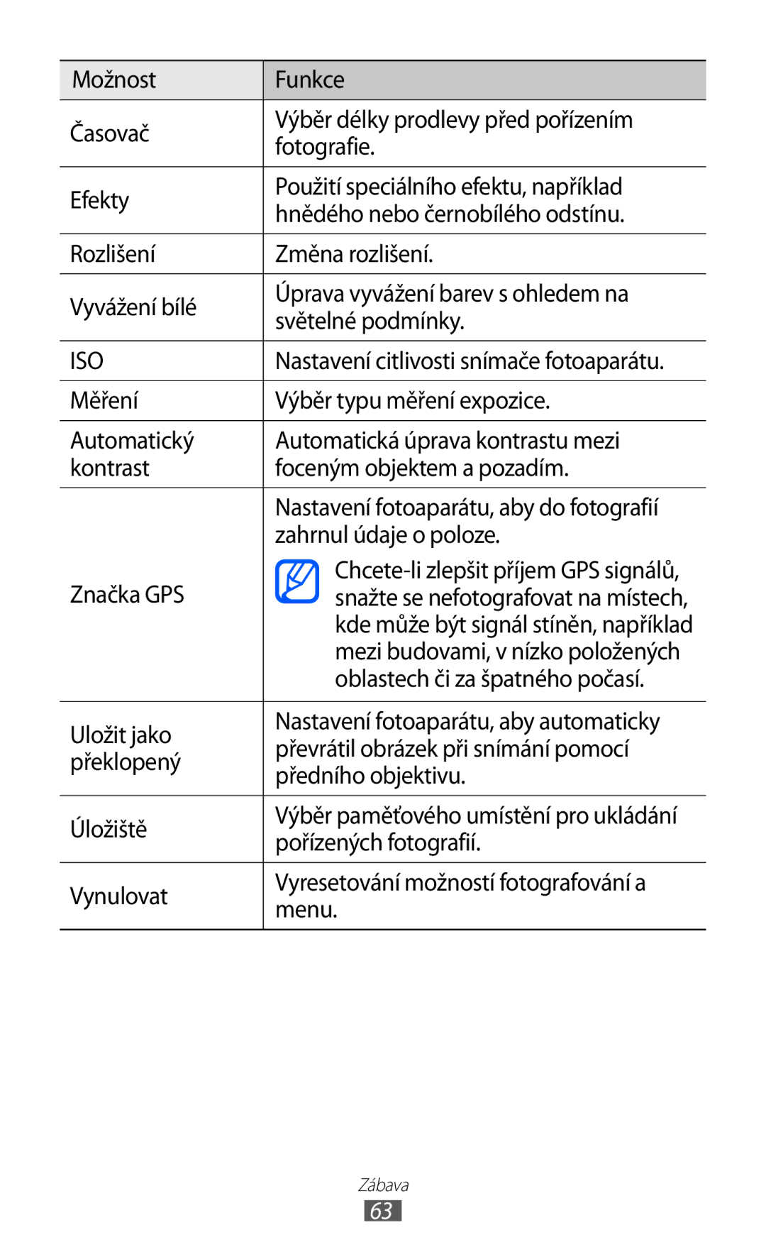 Samsung GT-I8150FKAO2C, GT-I8150FKAXEZ, GT-I8150FKAVDC manual Oblastech či za špatného počasí, Pořízených fotografií 