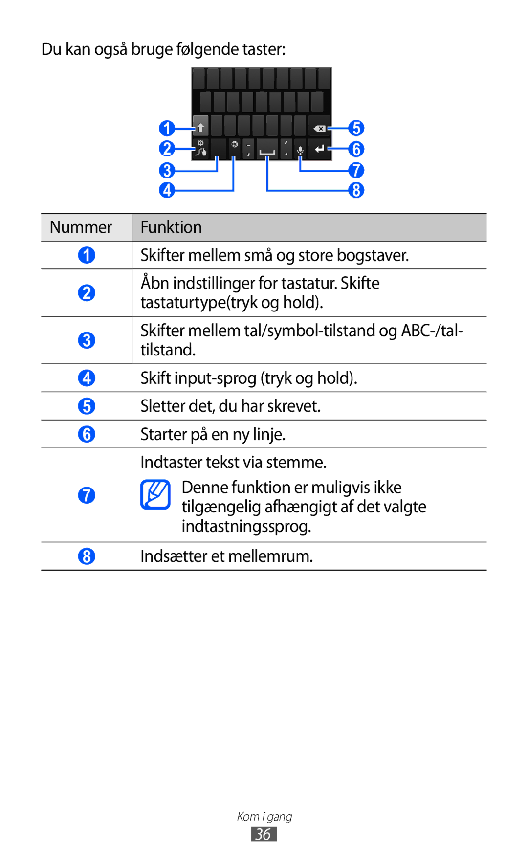 Samsung GT-I8150MAANEE, GT-I8150FKANEE, GT-I8150EWANEE manual Starter på en ny linje. Indtaster tekst via stemme 