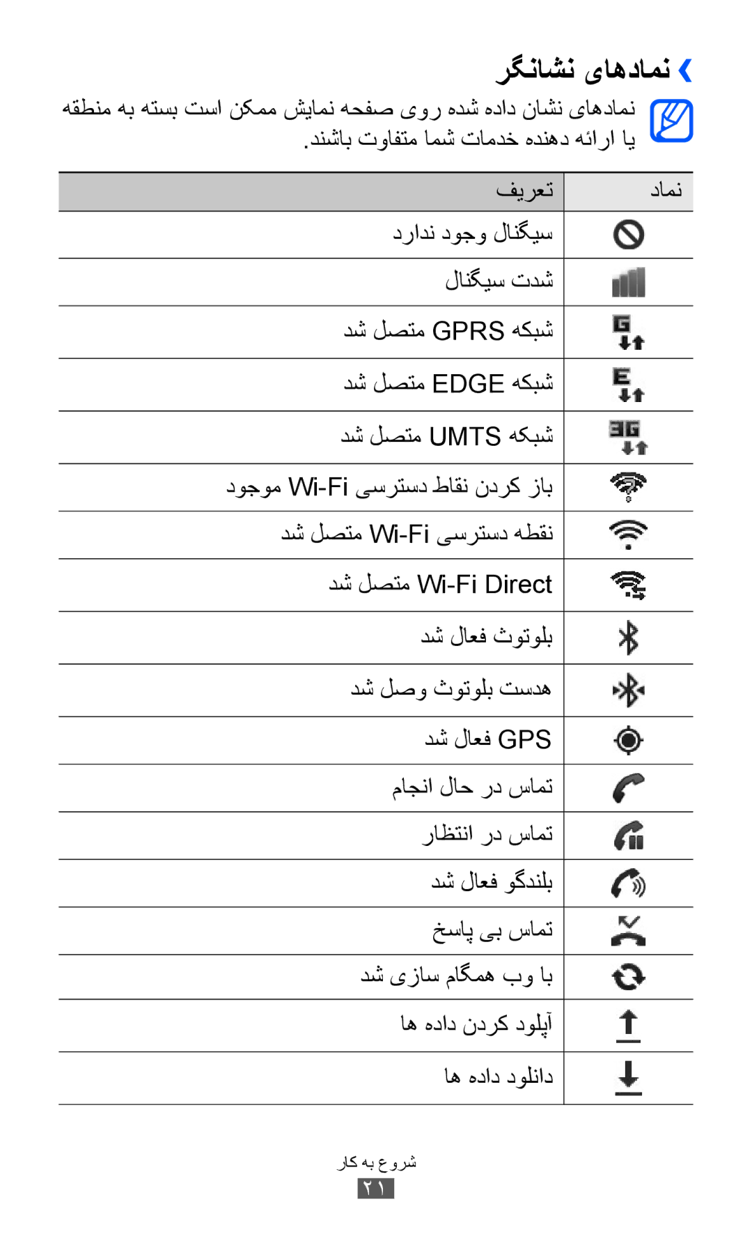 Samsung GT-I8160OKATUN, GT-I8160OKAABS, GT-I8160OKAJED, GT-I8160ZWAKSA, GT-I8160OKACAC, GT-I8160OKAKSA manual رگناشن یاهدامن›› 