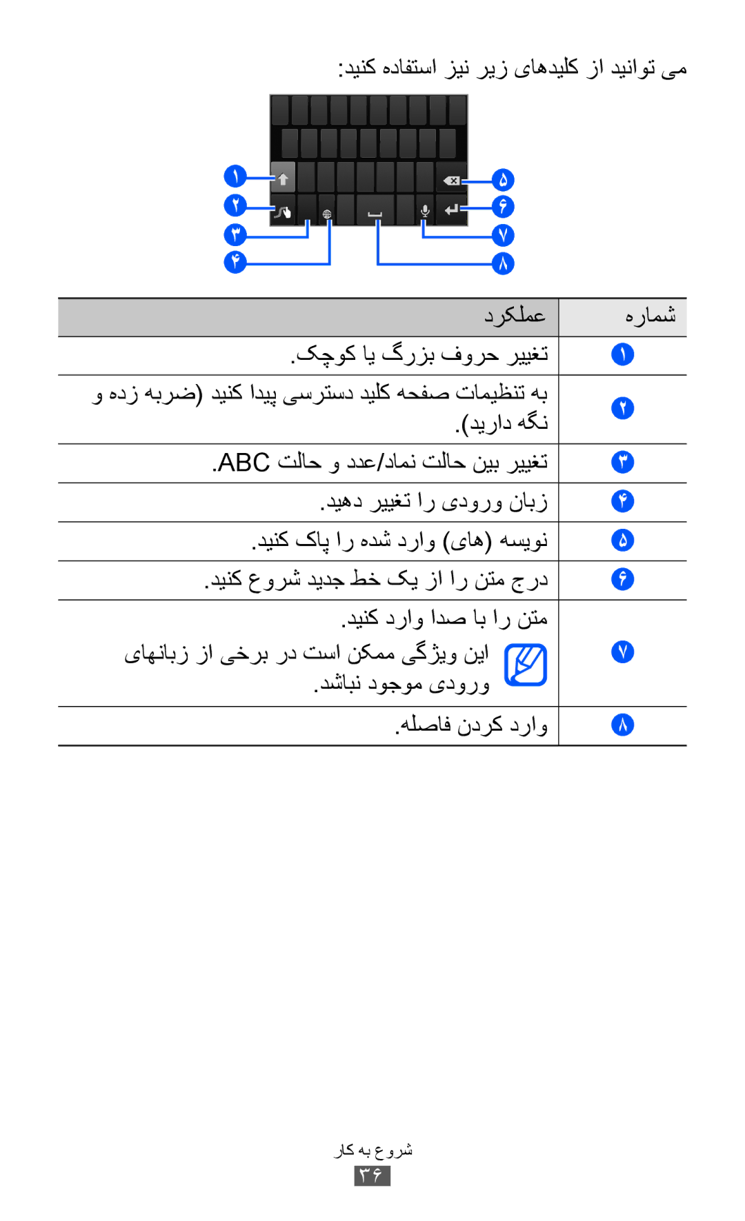 Samsung GT-I8160OKAAFR, GT-I8160OKAABS, GT-I8160OKAJED, GT-I8160ZWAKSA manual دینک هدافتسا زین ریز یاهدیلک زا دیناوت یم 