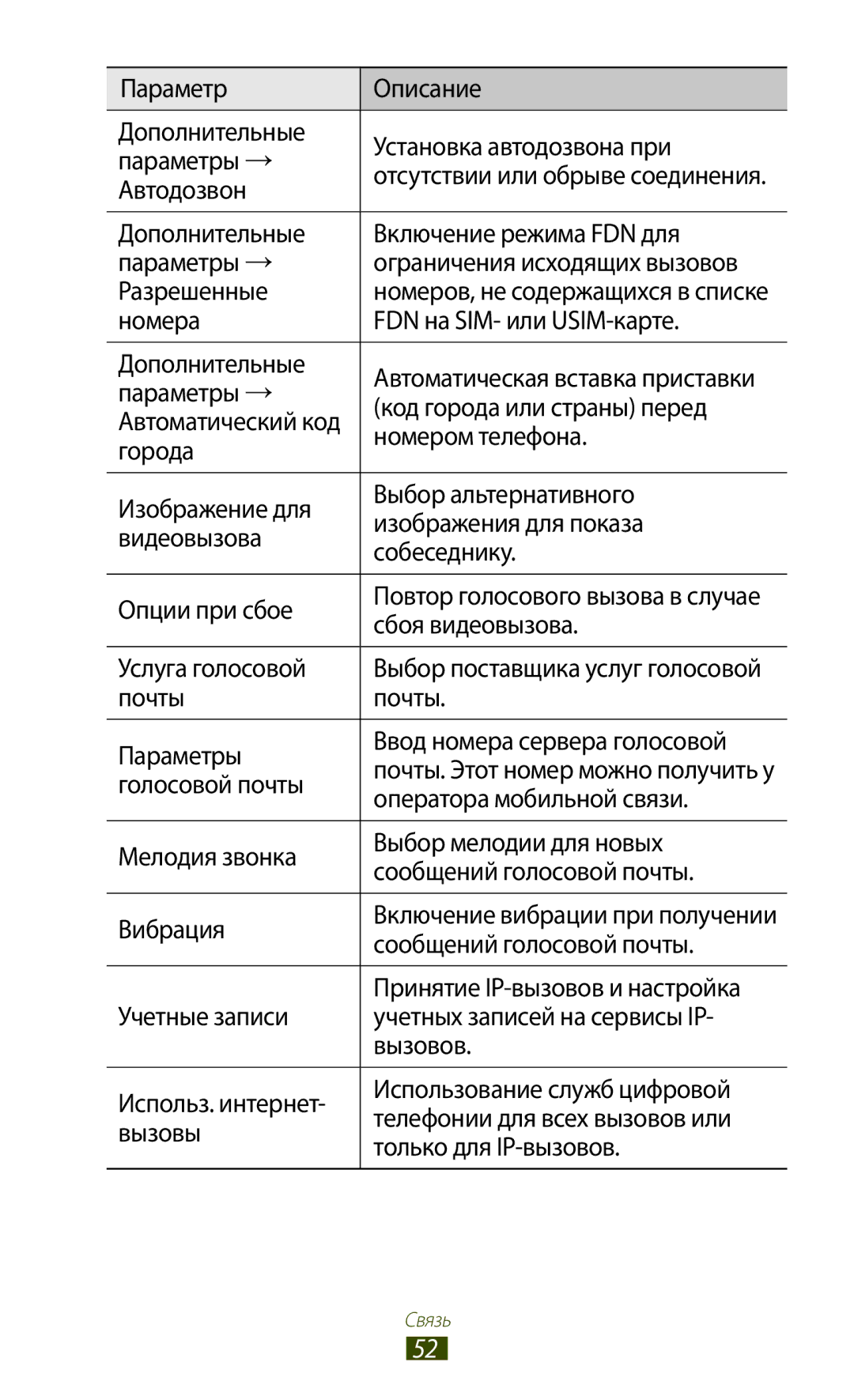 Samsung GT-I8160OKASER Автодозвон, Номера FDN на SIM- или USIM-карте Дополнительные, Код города или страны перед, Города 