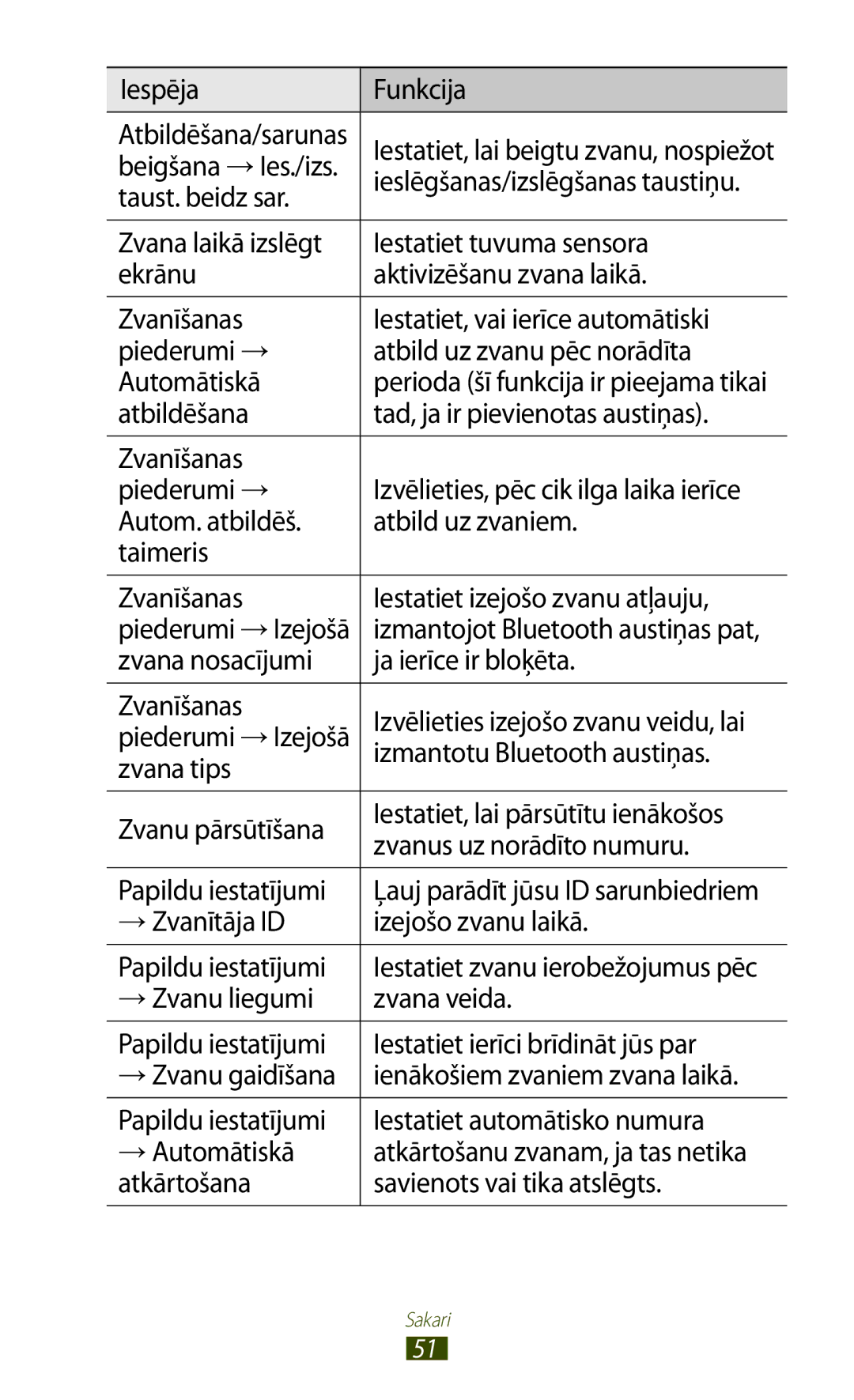 Samsung GT-I8160OKASEB, GT-I8160ZWASEB, GT-I8160ZWZSEB Taust. beidz sar, Zvana nosacījumi Ja ierīce ir bloķēta Zvanīšanas 