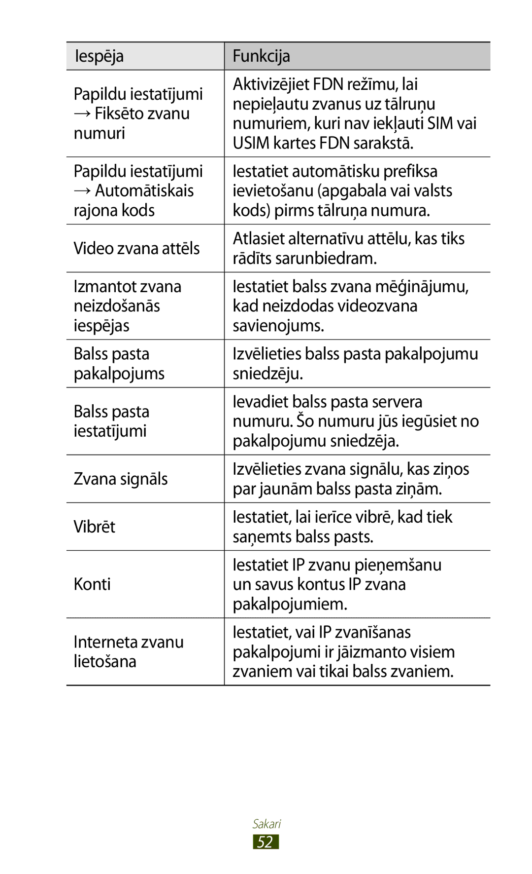 Samsung GT-I8160ZWASEB manual Numuri, Usim kartes FDN sarakstā, Rādīts sarunbiedram, Izmantot zvana, Iestatījumi, Vibrēt 