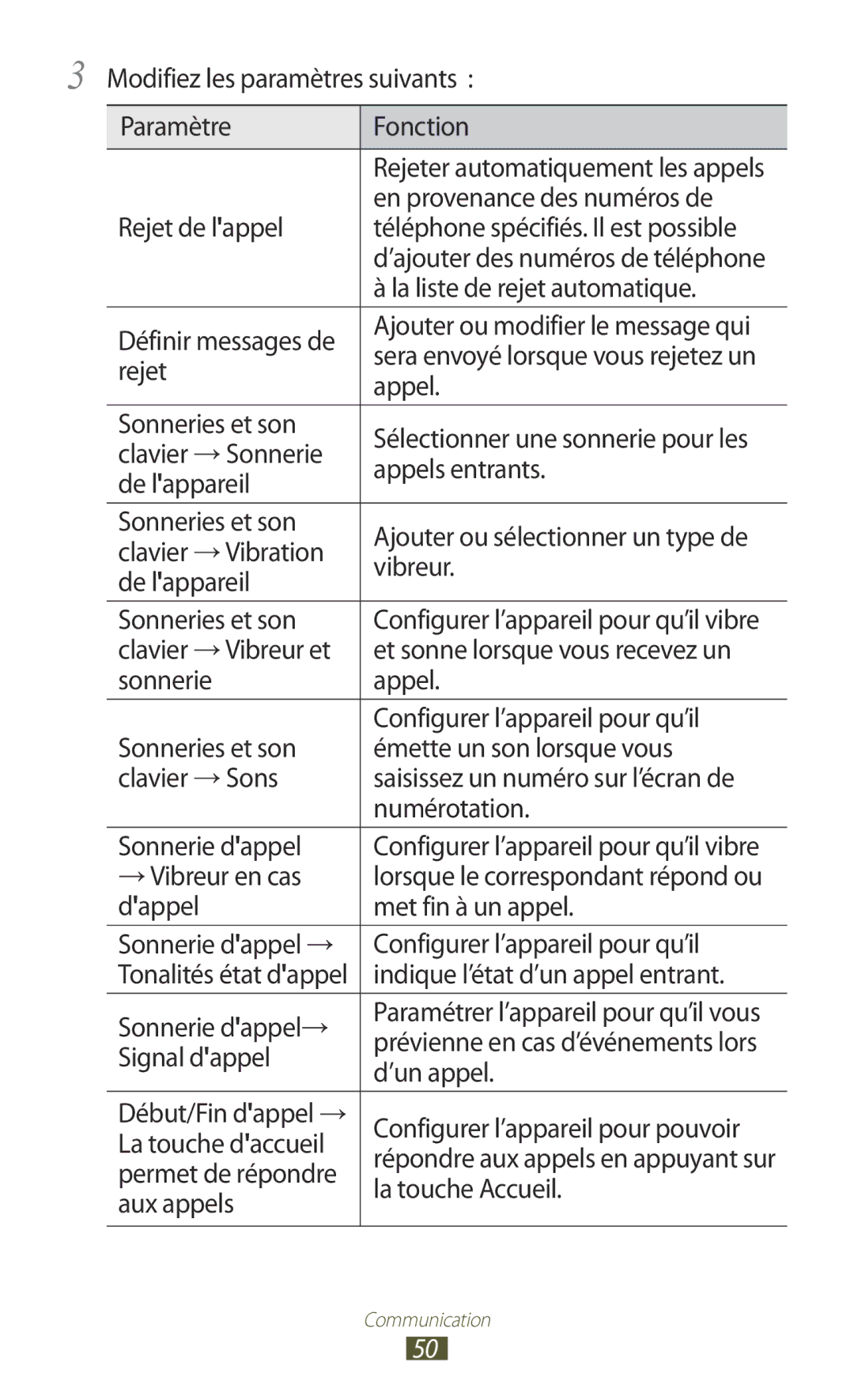 Samsung GT-I8160OKPNRJ Modifiez les paramètres suivants Paramètre Fonction, Rejet de l appel En provenance des numéros de 