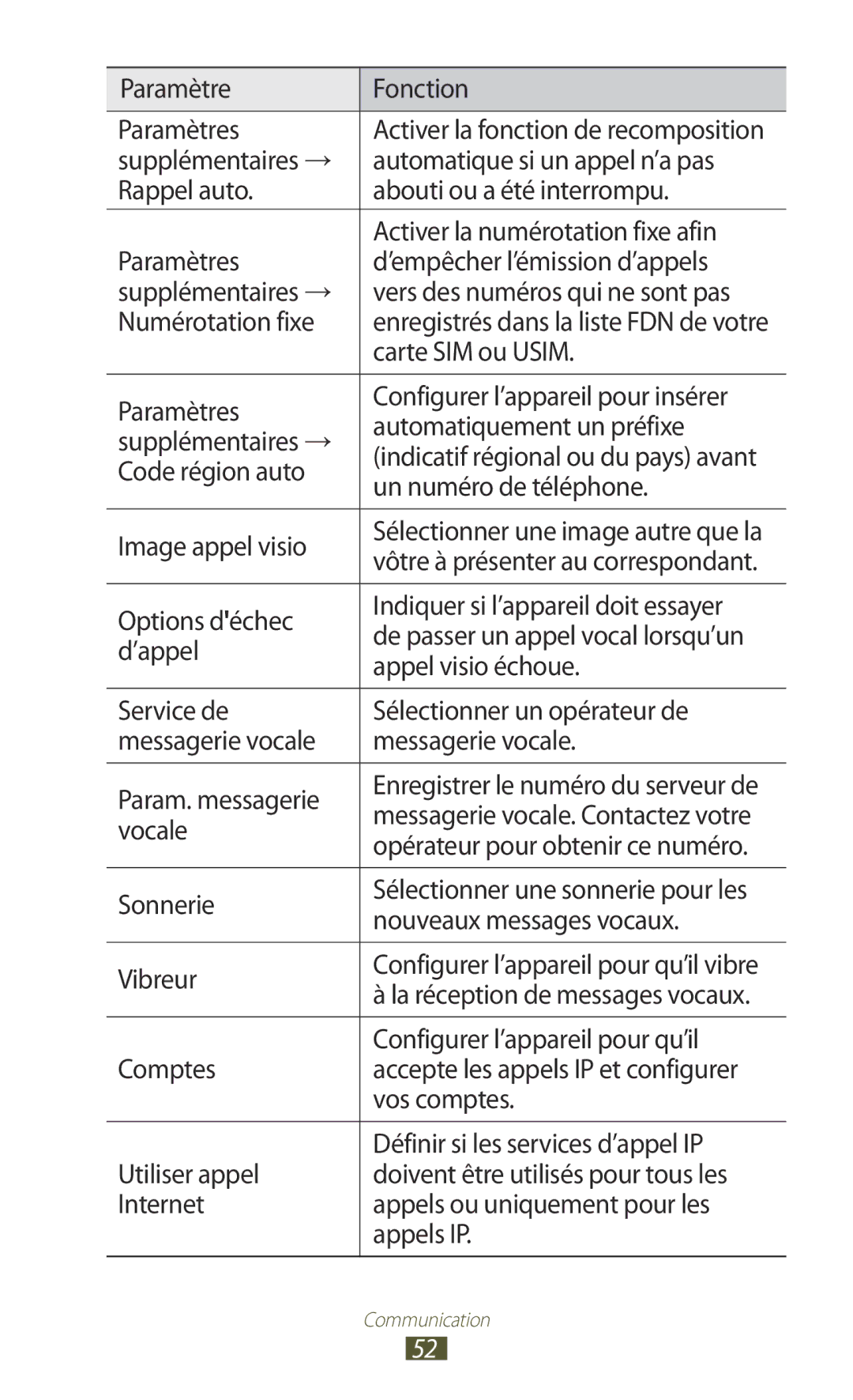 Samsung GT-I8160ZWPXEF Paramètre Fonction Paramètres, Carte SIM ou Usim, Un numéro de téléphone, Image appel visio, Vocale 