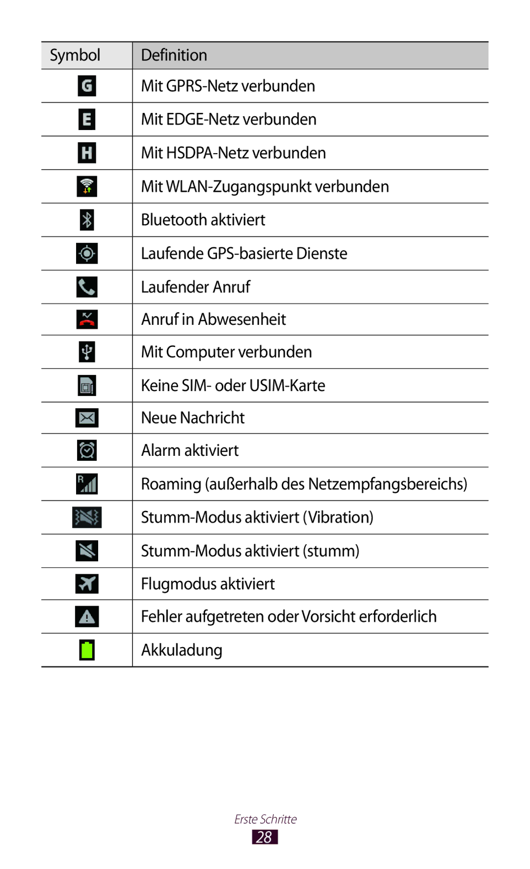 Samsung GT-I8160OKAEUR manual Stumm-Modus aktiviert Vibration, Stumm-Modus aktiviert stumm, Flugmodus aktiviert, Akkuladung 