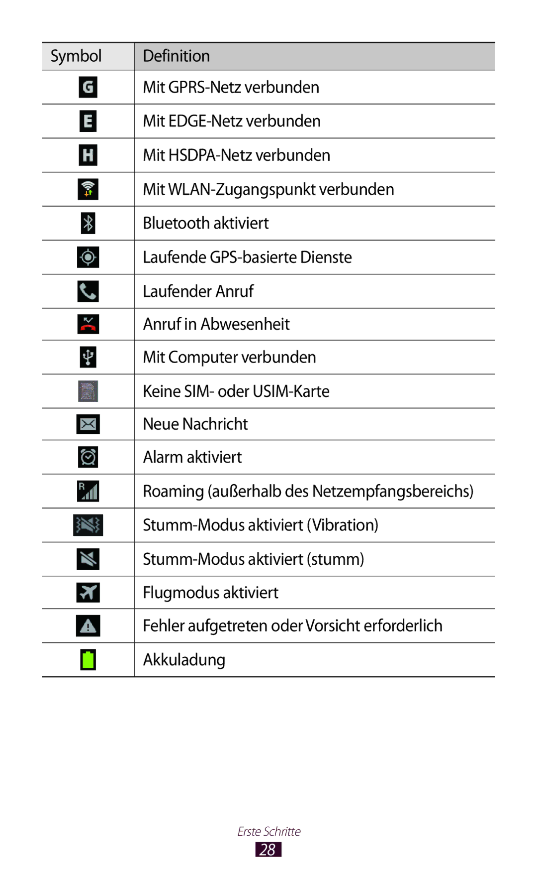 Samsung GT-I8160OKAEUR manual Stumm-Modus aktiviert Vibration, Stumm-Modus aktiviert stumm, Flugmodus aktiviert, Akkuladung 