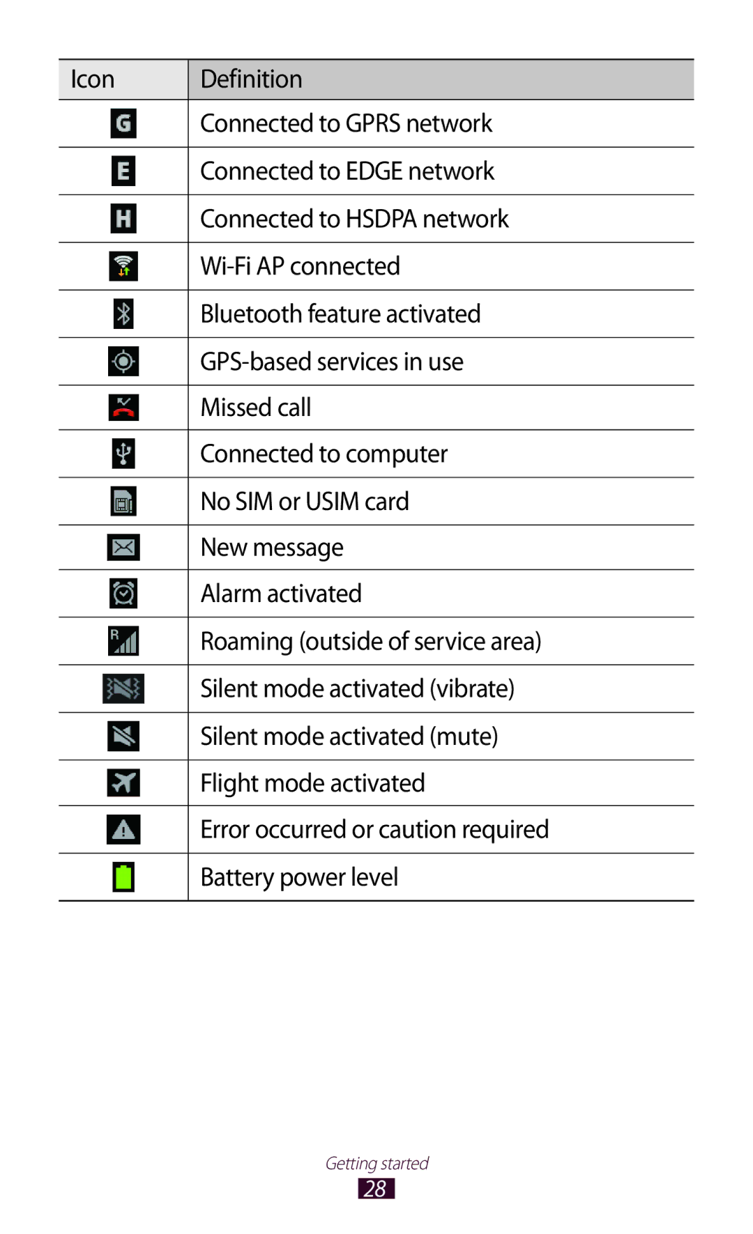 Samsung GT-I8160OKAEUR, GT-I8160ZWADBT, GT-I8160OKAEPL, GT-I8160OKAXEO, GT-I8160OKATUR, GT-I8160OKAATO manual Getting started 