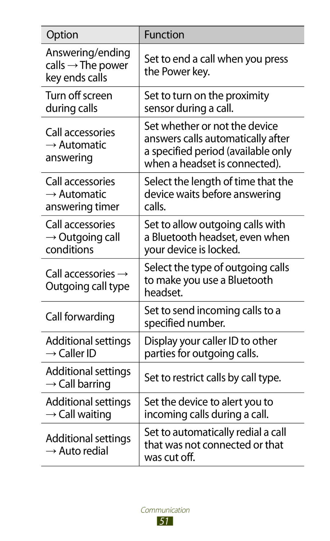 Samsung GT-I8160OKATUR, GT-I8160ZWADBT manual Option Function Answering/ending, Calls →The power, Power key, Key ends calls 